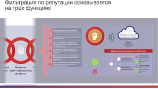 © Cisco и(или) ее аффилированные лица, 2014 г. Все права защищены. 26
Динамический
анализ
Машинное
обучение
Нечеткие
идентифицирующ
ие метки
Расширенная
аналитика
нтичная
натура
Признаки
вторжения
Сопоставление
потоков устройств
Фильтрация по репутации основывается
на трех функциях
Collective Security
Intelligence Cloud
Метаданные неизвестного файла
отправляются в облако для анализа1
Метаданные признаются потенциально
вредоносными2
Файл сравнивается с известным
вредоносным ПО и подтверждается
как вредоносный
3
Метаданные второго неизвестного
файла отправляются в облако для
анализа
4
Метаданные аналогичны известному
безопасному файлу, потенциально
безопасны
5
Файл подтверждается как безопасный
после сравнения с аналогичным
безопасным файлом
6
Дерево решений машинного обучения
Потенциально
безопасный файл
Потенциально
вредоносное ПО
Подтвержденное
вредоносное ПО
Подтвержденный
безопасный
файл
Подтвержденный
безопасный
файл
Подтвержденное
вредоносное ПО
 