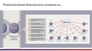 © Cisco и(или) ее аффилированные лица, 2014 г. Все права защищены. 49
ТраекторияПоведенческие
признаки
вторжения
Поиск
нарушений
оздание
почек атак
Ретроспективная безопасность основана на…
Траектория файла автоматически
записывает время, способ, входную
точку, затронутые системы
и распространение файла
Неизвестный файл загружается
на устройство1
Сигнатура записывается
и отправляется в облако для анализа2
Неизвестный файл перемещается
по сети на разные устройства
3
Аналитики изолированной зоны
определяют, что файл вредоносный, и
уведомляют все устройства
4
Траектория файла обеспечивает
улучшенную наглядность масштаба
заражения
5 Вычислительные
ресурсы
Виртуальная
машина
Мобильные
системы
Мобильные
системы
Виртуальная
машина
Вычислительные
ресурсы
Сеть
Мобильные
системы
Мобильные
системы
Collective Security
Intelligence Cloud
 