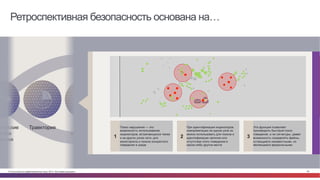 © Cisco и(или) ее аффилированные лица, 2014 г. Все права защищены. 59
Траекторияенческие
знаки
жения
Поиск
нарушений
Ретроспективная безопасность основана на…
Поиск нарушений — это
возможность использования
индикаторов, встречающихся также
и на других узлах сети, для
мониторинга и поиска конкретного
поведения в среде
1
При идентификации индикаторов
компрометации на одном узле их
можно использовать для поиска и
идентификации наличия или
отсутствия этого поведения в
каком-либо другом месте
2
Эта функция позволяет
производить быстрый поиск
поведения, а не сигнатуры, давая
возможность определять файлы,
остающиеся неизвестными, но
являющиеся вредоносными
3
 