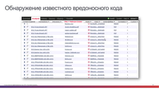 © Cisco и(или) ее аффилированные лица, 2014 г. Все права защищены. 64
Обнаружение известного вредоносного кода
Bad	
  Guys	
  
 