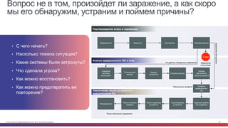 © Cisco и(или) ее аффилированные лица, 2014 г. Все права защищены. 66
Увеличение числа устройств с
вредоносным ПО
Анализ вредоносного ПО и атак
Подтверждение атаки и заражения
•  С чего начать?
•  Насколько тяжела ситуация?
•  Какие системы были затронуты?
•  Что сделала угроза?
•  Как можно восстановить?
•  Как можно предотвратить ее
повторение?
Исправление
Поиск сетевого
трафика
Поиск журналов
устройств
Сканирование
устройств
Задание правил
(из профиля)
Создание
системы
испытаний
Статический
анализ
Анализ
устройств
Сетевой анализ
Анализ
увеличения
числа устройств
Уведомление Карантин Сортировка
Профиль
вредоносного
ПО
Стоп
Не удалось обнаружить заражение
Заражениеобнаружено
Поиск повторного заражения
Обновление профиля
Подтверждение
Заражение
отсутствует
Вопрос не в том, произойдет ли заражение, а как скоро
мы его обнаружим, устраним и поймем причины?
 