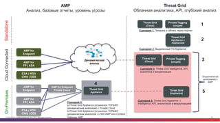 © Cisco и(или) ее аффилированные лица, 2014 г. Все права защищены. 76
7676
AMP for
Endpoint
AMP for
FP | ASA
ESA | WSA
CWS | CES
AMP for Endpoint
Private Cloud
Динамический
анализ
AMP for
Endpoint
AMP for
FP | ASA
ESA | WSA
CWS | CES
Threat Grid
(Cloud)
Сценарий 3: Threat Grid Intelligence, API,
аналитика и визуализация
Сценарий 4:
a)Threat Grid Appliance (ограничен ТОЛЬКО
динамическим анализом) с Private Cloud
b)Threat Grid Appliance (ограничен ТОЛЬКО
динамическим анализом ) с NW AMP или Content
Gateway AMP
Сценарий 5: Threat Grid Appliance с
Intelligence, API, аналитикой и визуализацией
Сценарий 2: Выделенный TG Appliance
Сценарий 1: Загрузка в облако через портал
CloudConnectedOn-PremisesStandalone
Threat Grid
Appliance с
подпиской
Threat Grid
(Cloud)
Threat Grid
(подписка)
Private Tagging
(опция)
Threat Grid
Облачная аналитика, API, глубокий анализ
AMP
Анализ, базовые отчеты, уровень угрозы
Опциональные
дополнения к
AMP
Private Tagging
(опция)
Threat Grid
Appliance
1
2
3
5
4
 