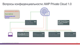 © Cisco и(или) ее аффилированные лица, 2014 г. Все права защищены. 82
Вопросы конфиденциальности:AMP Private Cloud 1.0
AMP Threat Grid
Dynamic Analysis
Appliance
Windows, Mac
Endpoint
Cisco
FirePOWER Sensor
Cisco Web
Security Appliance
Cisco Email
Security Appliance
Cisco ASA with
FirePOWER Services
Cisco AMP
Private Cloud
Appliance 1.0
Talos
Федерированные
данные
Хэши файлов
Анализируемые файлы
 
