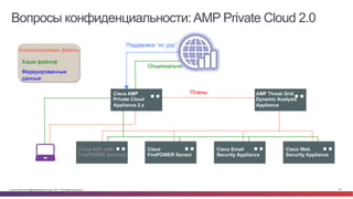 © Cisco и(или) ее аффилированные лица, 2014 г. Все права защищены. 83
Вопросы конфиденциальности:AMP Private Cloud 2.0
AMP Threat Grid
Dynamic Analysis
Appliance
Windows, Mac
Endpoint
Cisco
FirePOWER Sensor
Cisco Web
Security Appliance
Cisco Email
Security Appliance
Cisco ASA with
FirePOWER Services
Talos
Cisco AMP
Private Cloud
Appliance 2.x
Федерированные
данные
Хэши файлов
Анализируемые файлы
Опционально
Планы
Поддержка “air gap”
 