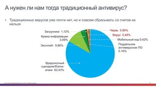 © Cisco и(или) ее аффилированные лица, 2014 г. Все права защищены. 86
•  Традиционных вирусов уже почти нет, но и совсем сбрасывать со счетов их
нельзя
А нужен ли нам тогда традиционный антивирус?
Эксплойт 9,86%
Кража информации
3,49%
Загрузчики 1,12% Червь 0,89%
Вирус 0,48%
Мобильный код 0,42%
Поддельное
антивирусное ПО
0.16%
Вредоносный
сценарии/Iframe-
атаки 83,43%
 
