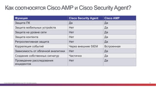 © Cisco и(или) ее аффилированные лица, 2014 г. Все права защищены. 87
Как соотносятся CiscoAMP и Cisco SecurityAgent?
Функция Cisco Security Agent Cisco AMP
Защита ПК Да Да
Защита мобильных устройств Нет Да
Защита на уровне сети Нет Да
Защита контента Нет Да
Ретроспективная защита Нет Да
Корреляция событий Через внешние SIEM Встроенная
Зависимость от облачной аналитики Нет Да
Создание собственных сигнатур Частично Да
Проведение расследования
инцидентов
Нет Да
 