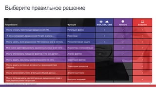 © Cisco и(или) ее аффилированные лица, 2014 г. Все права защищены. 89
Выберите правильное решение
Потребности Функция WSA, ESA, CWS Network Endpoint
Я хочу описать политики для вредоносного ПО… Репутация файла ✔ ✔ ✔
Я хочу изолировать вредоносное ПО для анализа… Песочница ✔ ✔ ✔
Я хочу узнать, если вредоносное ПО попало ко мне в систему… Ретроспективная защита ✔ ✔ ✔
Мне нужно идентифицировать зараженные узлы в моей сети… Индикаторы компрометации ✔ ✔
Я хочу отслеживать поведение файлов и что они делают… Анализ файлов ✔ ✔
Я хочу видеть, как угрозы распространяется по сети… Траектория файлов ✔ ✔
Я хочу видеть системную активность и взаимодействие
событий…
Траектория процессов ✔
Я хочу организовать поиск в большом объеме данных… Эластичный поиск ✔
Я хочу останавливать распространение вредоносного кода с
пользовательскими настроками…
Контроль эпидемий ✔
 