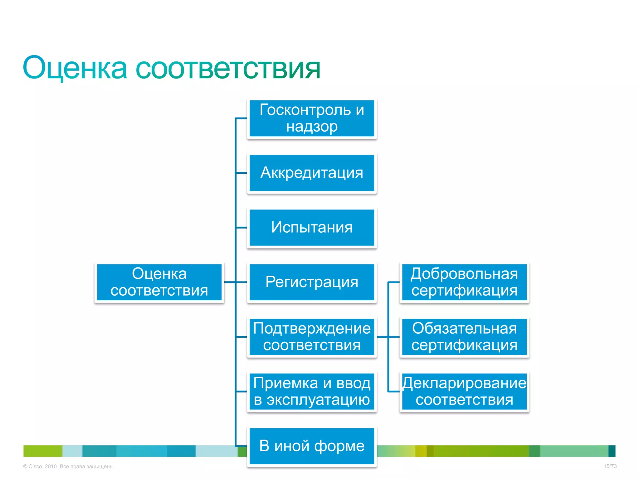 Госконтроль и
                                                  надзор

                                               Аккредитация


                                                 Испытания

                                   Оценка                       Добровольная
                                                Регистрация
                                соответствия                    сертификация

                                               Подтверждение     Обязательная
                                                соответствия     сертификация

                                               Приемка и ввод   Декларирование
                                               в эксплуатацию    соответствия

                                               В иной форме
© Cisco, 2010. Все права защищены.                                               15/73
 