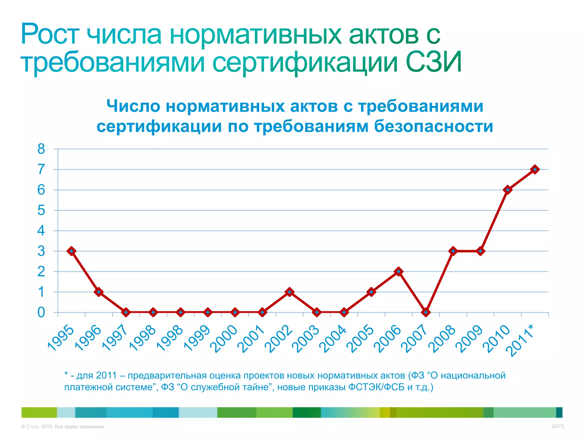 Число нормативных актов с требованиями
                              сертификации по требованиям безопасности
      8
      7
      6
      5
      4
      3
      2
      1
      0



                 * - для 2011 – предварительная оценка проектов новых нормативных актов (ФЗ “О национальной
                 платежной системе”, ФЗ “О служебной тайне”, новые приказы ФСТЭК/ФСБ и т.д.)


   20
© Cisco, 2010. Все права защищены.                                                                            20/73
 