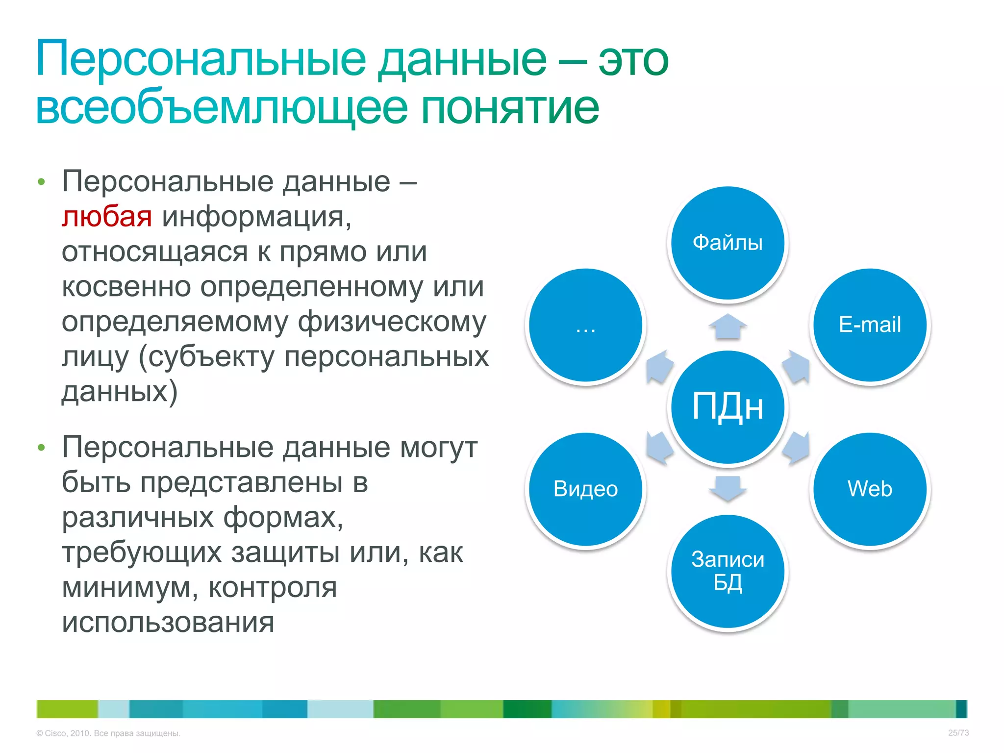 • Персональные данные –
     любая информация,
                                             Файлы
     относящаяся к прямо или
     косвенно определенному или
     определяемому физическому        …               E-mail
     лицу (субъекту персональных
     данных)
                                             ПДн
• Персональные данные могут
     быть представлены в             Видео            Web
     различных формах,
     требующих защиты или, как               Записи
     минимум, контроля                         БД
     использования


© Cisco, 2010. Все права защищены.                             25/73
 