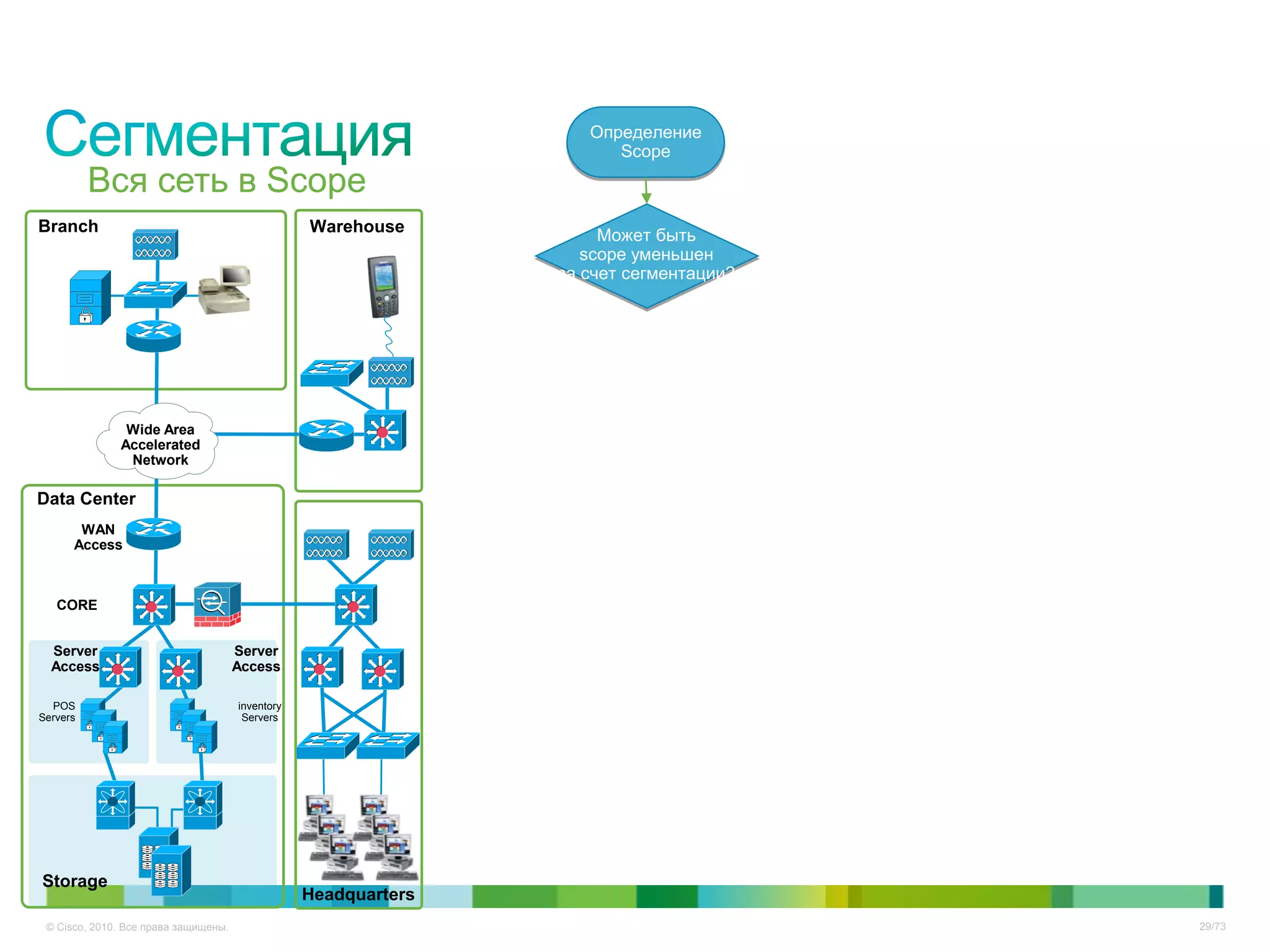 Определение
                                                                       Scope
          Вся сеть в Scope
Branch                                            Warehouse           Может быть
                                                                    scope уменьшен
                                                                 за счет сегментации?




               Wide Area
              Accelerated
               Network

Data Center
       WAN
      Access



   CORE


  Server                              Server
  Access                              Access

  POS                                 inventory
Servers                                Servers




Storage
                                                  Headquarters
 © Cisco, 2010. Все права защищены.                                                     29/73
 