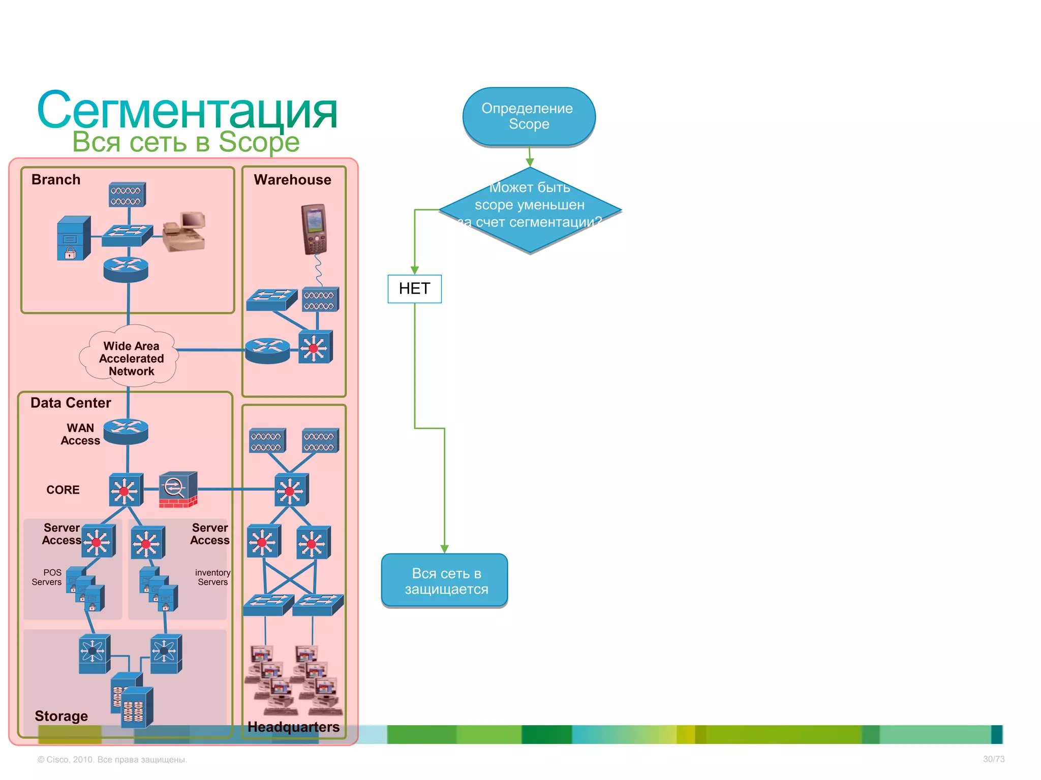 Определение
                                                                              Scope
          Вся сеть в Scope
Branch                                            Warehouse
                                                                            Может быть
                                                                          scope уменьшен
                                                                       за счет сегментации?



                                                                 НЕТ


               Wide Area
              Accelerated
               Network

Data Center
       WAN
      Access



   CORE


  Server                              Server
  Access                              Access

  POS
Servers
                                      inventory
                                       Servers
                                                                  Вся сеть в
                                                                 защищается




Storage
                                                  Headquarters

 © Cisco, 2010. Все права защищены.                                                           30/73
 