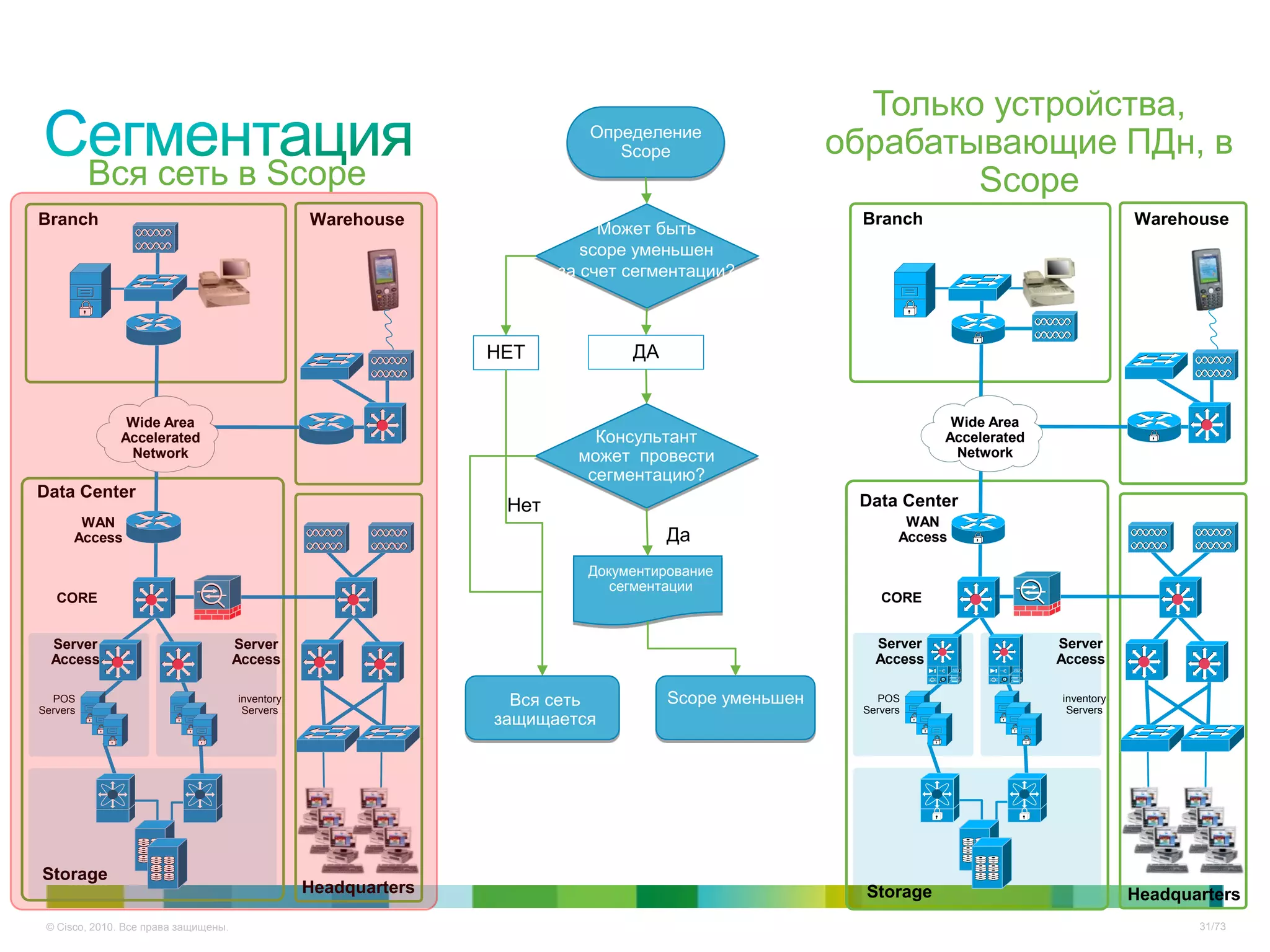 Только устройства,
                                                                           Определение
                                                                              Scope                   обрабатывающие ПДн, в
          Вся сеть в Scope                                                                                    Scope
Branch                                            Warehouse                                            Branch                               Warehouse
                                                                             Может быть
                                                                           scope уменьшен
                                                                        за счет сегментации?



                                                                 НЕТ            ДА


               Wide Area                                                                                           Wide Area
              Accelerated                                                   Консультант                           Accelerated
               Network                                                    может провести                           Network
                                                                           сегментацию?
Data Center
                                                                  Нет                                  Data Center
       WAN                                                                                                    WAN
      Access                                                                         Да                      Access

                                                                           Документирование
                                                                              сегментации
   CORE                                                                                                   CORE


  Server                              Server                                                             Server                 Server
  Access                              Access                                                             Access                 Access

  POS                                 inventory                    Вся сеть          Scope уменьшен      POS                    inventory
Servers                                Servers                                                         Servers                   Servers
                                                                 защищается




Storage
                                                  Headquarters                                          Storage                             Headquarters
 © Cisco, 2010. Все права защищены.                                                                                                                31/73
 