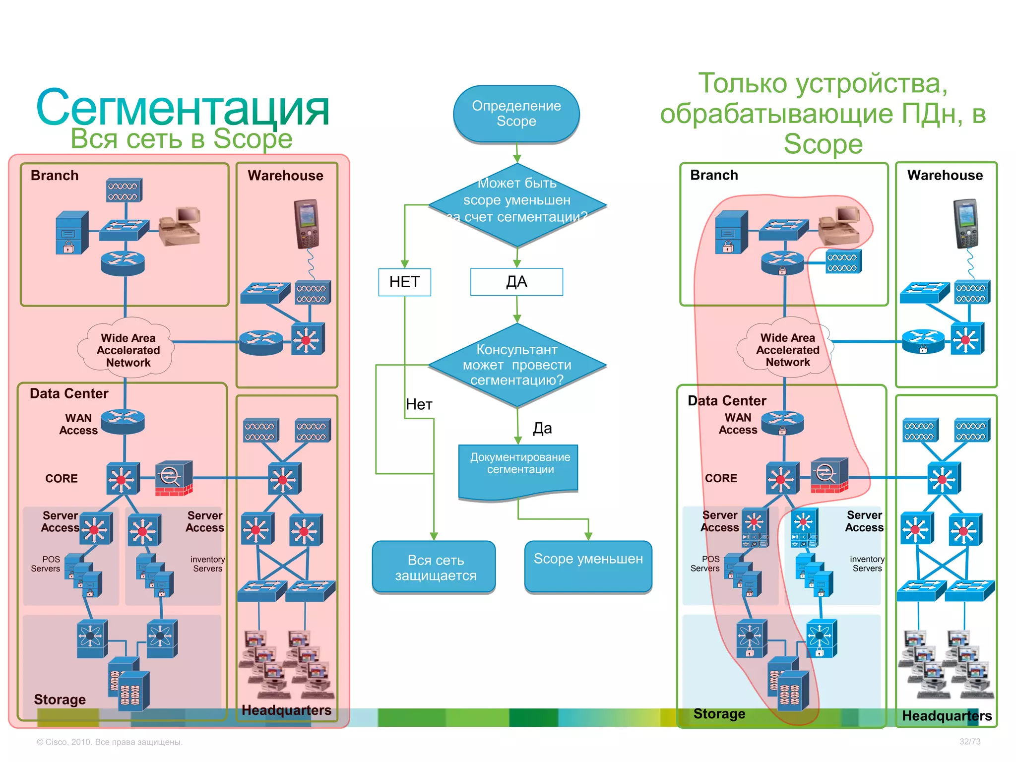 Только устройства,
                                                                           Определение
                                                                              Scope                   обрабатывающие ПДн, в
          Вся сеть в Scope                                                                                    Scope
Branch                                            Warehouse                                            Branch                               Warehouse
                                                                             Может быть
                                                                           scope уменьшен
                                                                        за счет сегментации?



                                                                 НЕТ            ДА


               Wide Area                                                                                           Wide Area
              Accelerated                                                   Консультант                           Accelerated
               Network                                                    может провести                           Network
                                                                           сегментацию?
Data Center
                                                                  Нет                                  Data Center
       WAN                                                                                                    WAN
      Access                                                                         Да                      Access

                                                                           Документирование
                                                                              сегментации
   CORE                                                                                                   CORE


  Server                              Server                                                             Server                 Server
  Access                              Access                                                             Access                 Access

  POS                                 inventory                    Вся сеть          Scope уменьшен      POS                    inventory
Servers                                Servers                                                         Servers                   Servers
                                                                 защищается




Storage
                                                  Headquarters                                          Storage                             Headquarters
 © Cisco, 2010. Все права защищены.                                                                                                                32/73
 