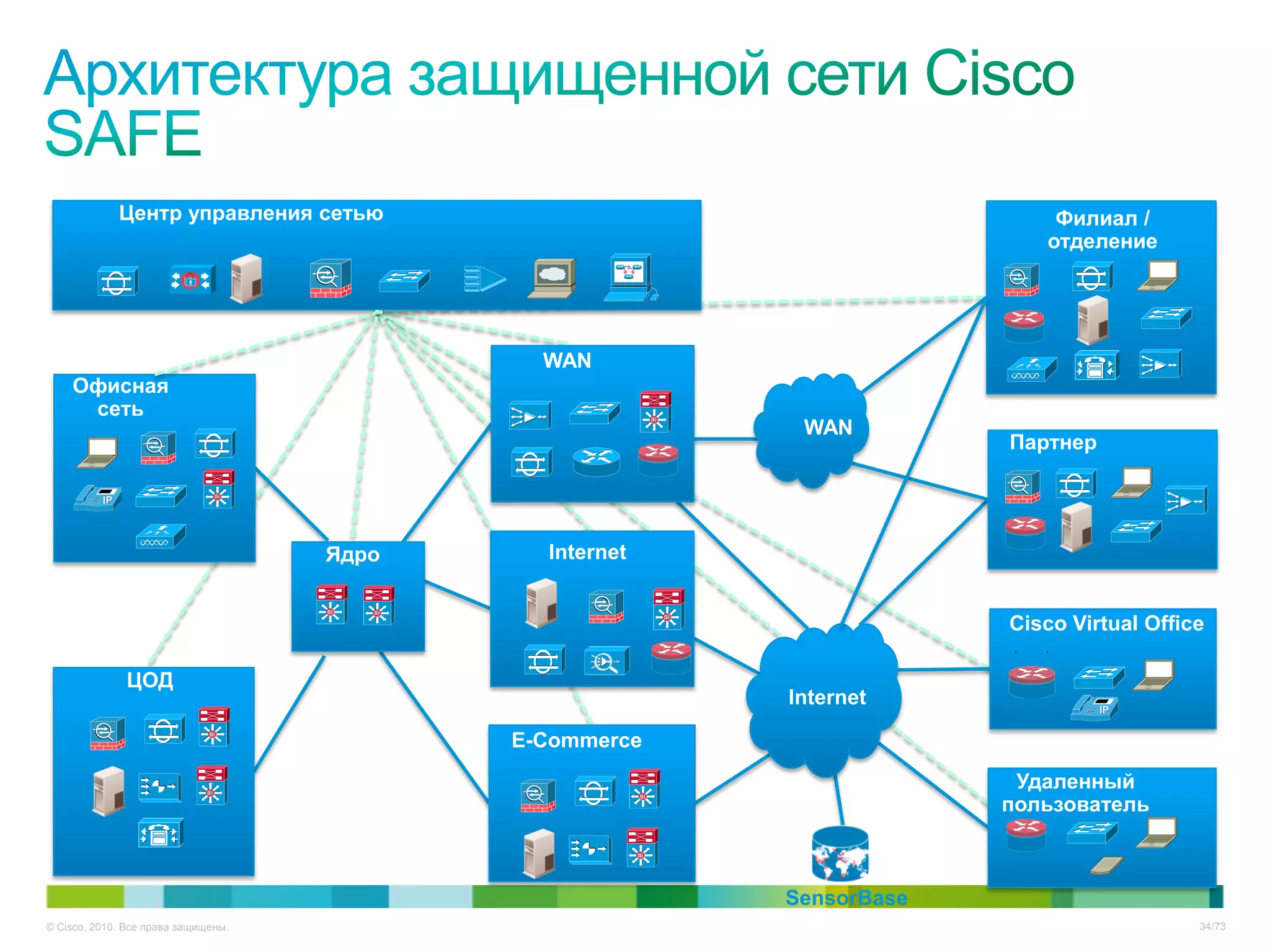 Центр управления сетью                                                           Филиал /
                                                                                             отделение




                                                   WAN
    Офисная
     сеть                                                          Si

                                                                              WAN
                                                                                          Партнер

                                  Si




                                       Ядро        Internet

                                       Si   Si
                                                                        Si

                                                                                          Cisco Virtual Office

              ЦОД
                                                                             Internet

                                                 E-Commerce
                              Si




                             Si
                                                                                           Удаленный
                                                                                          пользователь
                                                              Si




                                                              Si




                                                                             SensorBase
© Cisco, 2010. Все права защищены.                                                                           34/73
 