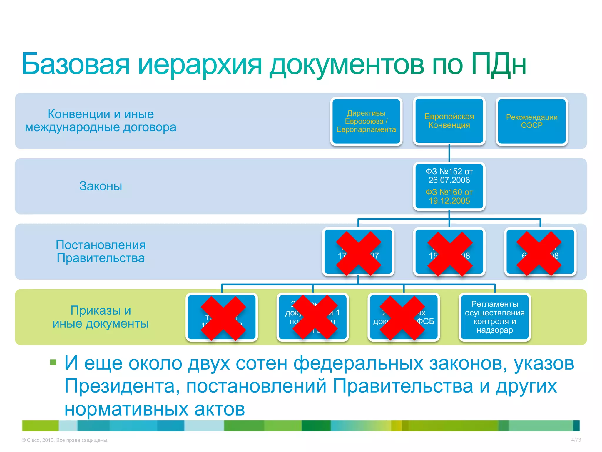 Конвенции и иные                                            Директивы
                                                                Евросоюза /
                                                                                Европейская      Рекомендации
 международные договора                                       Европарламента
                                                                                 Конвенция           ОЭСР




                                                                                 ФЗ №152 от
                                                                                 26.07.2006
                      Законы                                                     ФЗ №160 от
                                                                                 19.12.2005




             Постановления                                     №781 от            №687 от            №512 от
             Правительства                                    17.11.2007         15.09.2008          6.07.2008




                                                   2 открытых                             Регламенты
             Приказы и                «Приказ
                                      трех» от
                                                  документа и 1         2 открытых       осуществления
           иные документы            13.02.2008
                                                   полуДСП от
                                                     ФСТЭК
                                                                      документа ФСБ        контроля и
                                                                                            надзорар



           И еще около двух сотен федеральных законов, указов
            Президента, постановлений Правительства и других
            нормативных актов
© Cisco, 2010. Все права защищены.                                                                               4/73
 