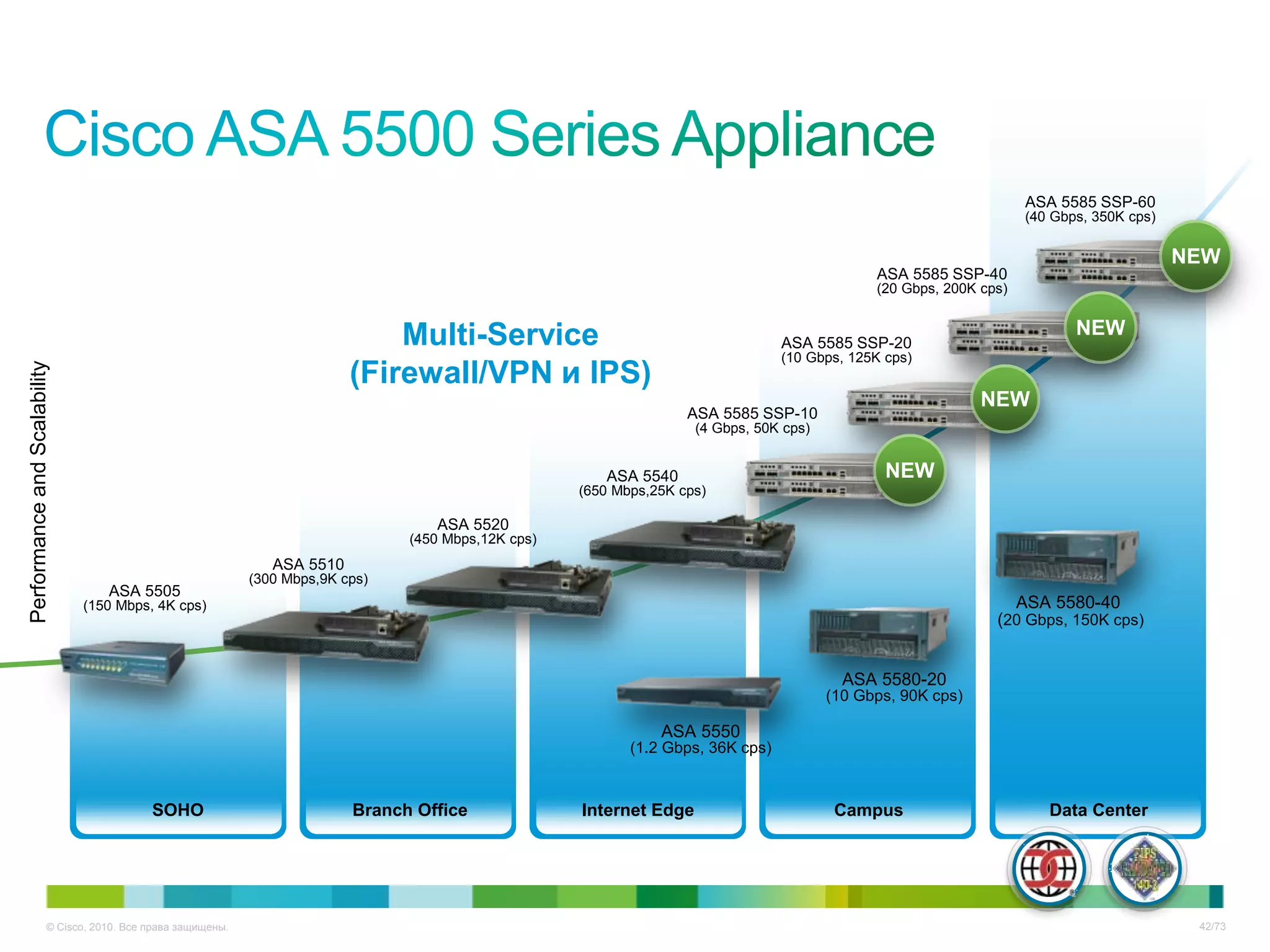 ASA 5585 SSP-60
                                                                                                                                                                    (40 Gbps, 350K cps)

                                                                                                                                                                                          NEW
                                                                                                                                              ASA 5585 SSP-40
                                                                                                                                              (20 Gbps, 200K cps)


                                                                             Multi-Service                                                                                 NEW
                                                                                                                                 ASA 5585 SSP-20
                                                                                                                                 (10 Gbps, 125K cps)
                                                                         (Firewall/VPN и IPS)
Performance and Scalability




                                                                                                                                                             NEW
                                                                                                                   ASA 5585 SSP-10
                                                                                                                    (4 Gbps, 50K cps)


                                                                                                       ASA 5540                                 NEW
                                                                                                    (650 Mbps,25K cps)

                                                                                  ASA 5520
                                                                               (450 Mbps,12K cps)
                                                              ASA 5510
                                                           (300 Mbps,9K cps)
                                 ASA 5505
                              (150 Mbps, 4K cps)                                                                                                                 ASA 5580-40
                                                                                                                                                               (20 Gbps, 150K cps)


                                                                                                                                          ASA 5580-20
                                                                                                                                        (10 Gbps, 90K cps)

                                                                                                               ASA 5550
                                                                                                           (1.2 Gbps, 36K cps)


                                         SOHO                            Branch Office              Internet Edge                        Campus                        Data Center




                      © Cisco, 2010. Все права защищены.                                                                                                                                   42/73
 