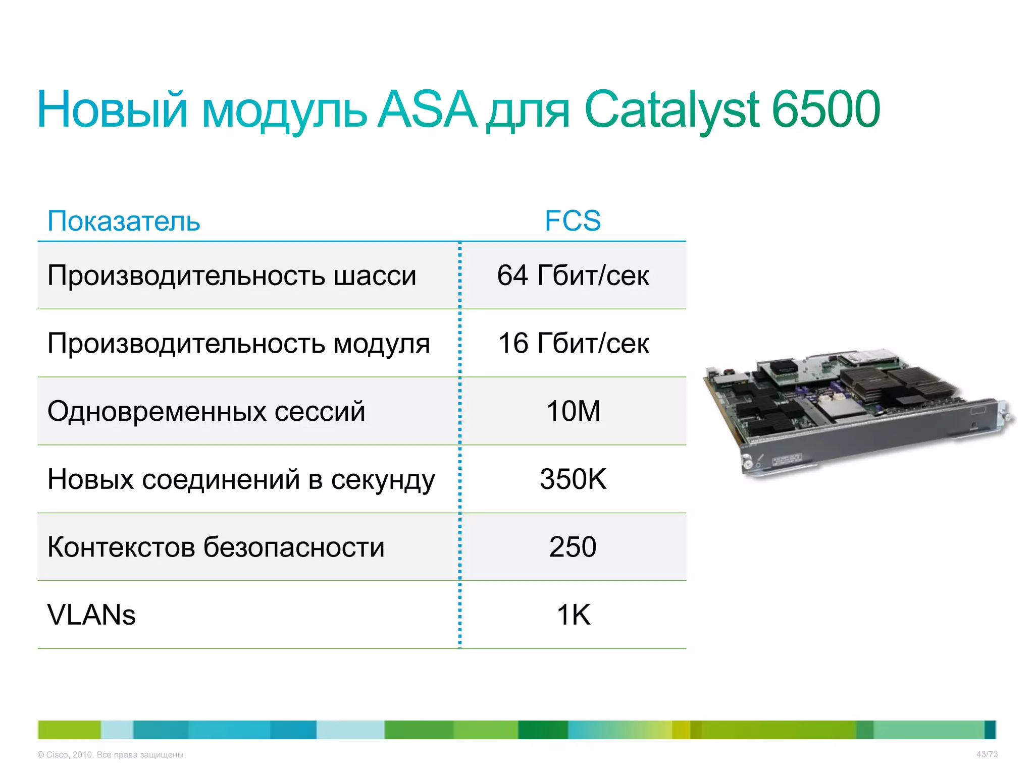 Показатель                            FCS
  Производительность шасси           64 Гбит/сек

  Производительность модуля          16 Гбит/сек

  Одновременных сессий                  10M

  Новых соединений в секунду            350K

  Контекстов безопасности               250

  VLANs                                  1K



© Cisco, 2010. Все права защищены.                 43/73
 