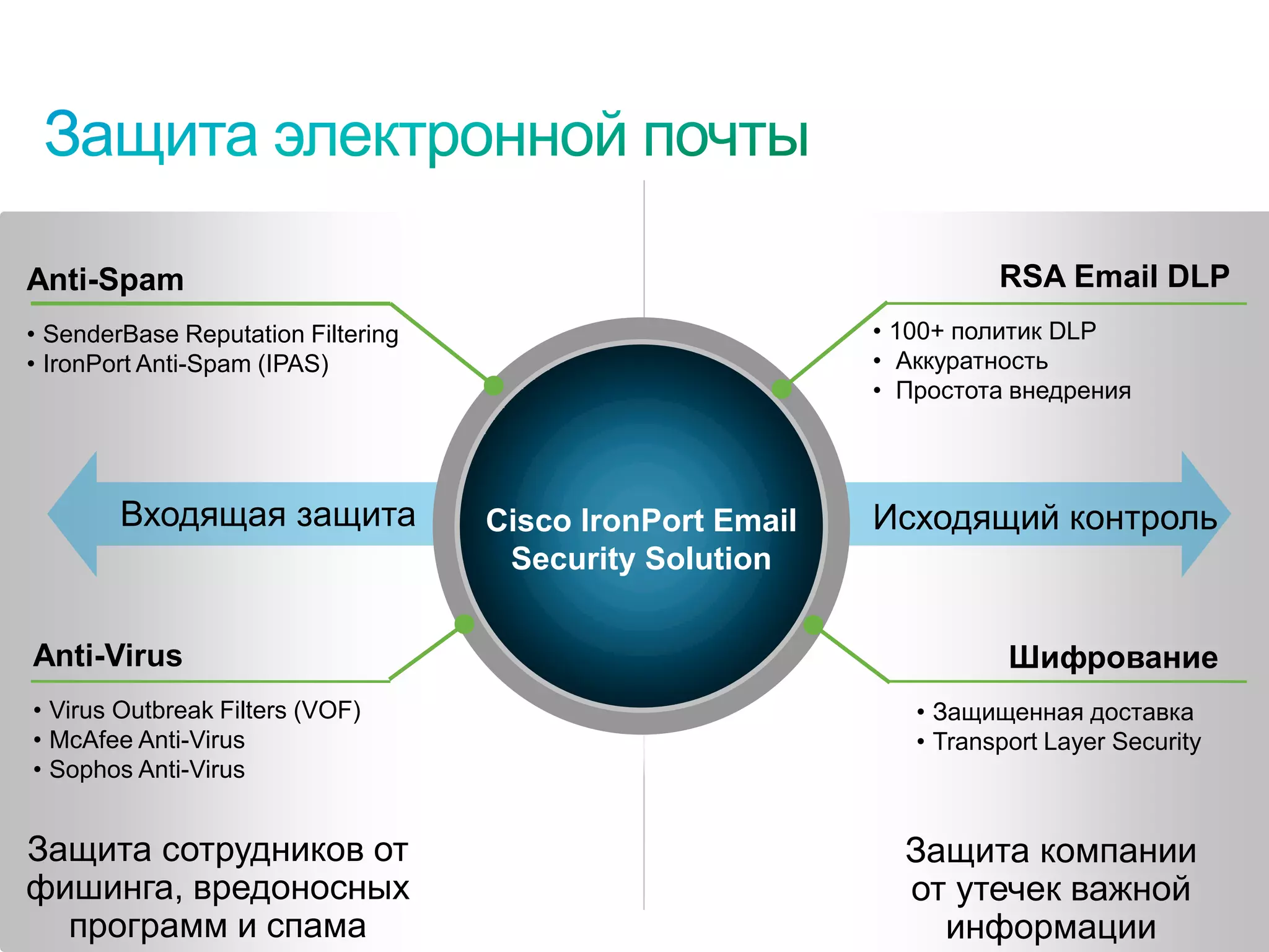 Anti-Spam                                                              RSA Email DLP
• SenderBase Reputation Filtering                            • 100+ политик DLP
• IronPort Anti-Spam (IPAS)                                  • Аккуратность
                                                             • Простота внедрения




              Входящая защита         Cisco IronPort Email   Исходящий контроль
                                       Security Solution


Anti-Virus                                                              Шифрование
• Virus Outbreak Filters (VOF)                                  • Защищенная доставка
• McAfee Anti-Virus                                             • Transport Layer Security
• Sophos Anti-Virus


Защита сотрудников от                                          Защита компании
фишинга, вредоносных                                           от утечек важной
  программ и спама
 © Cisco, 2010. Все права защищены.
                                                                 информации              44/73
 