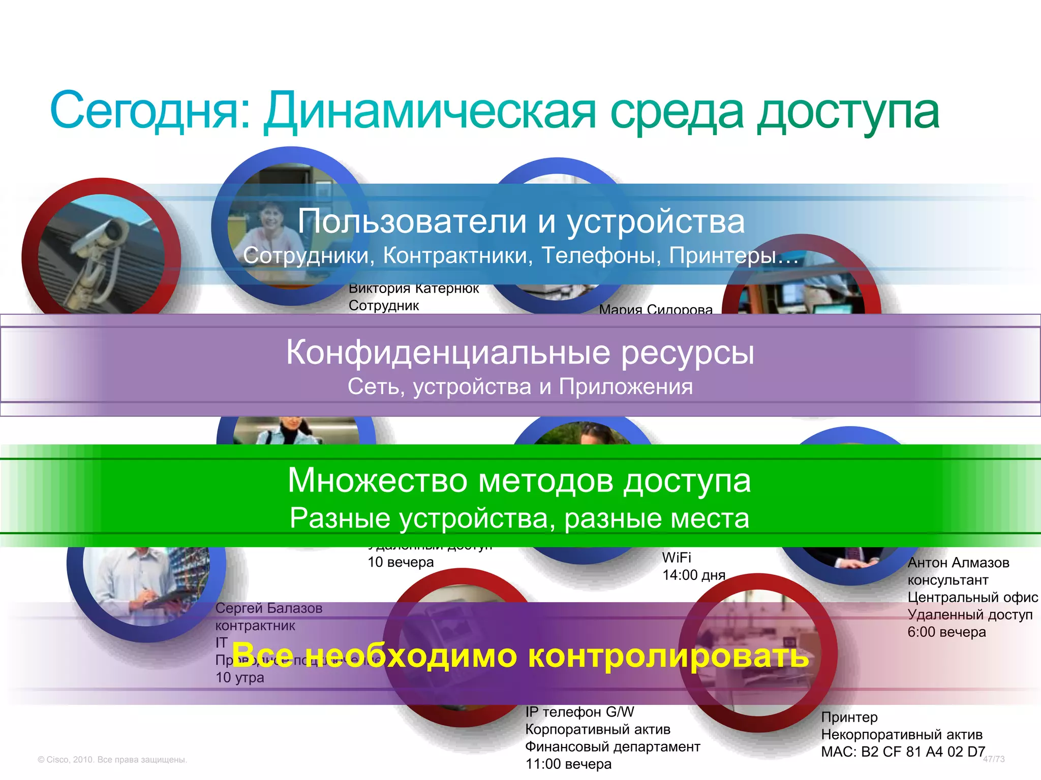 Пользователи и устройства
                                        Сотрудники, Контрактники, Телефоны, Принтеры…
                                                     Виктория Катернюк
                                                     Сотрудник                      Мария Сидорова
                            IP-камера                Проводной доступ               Сотрудник HR
                            Корпоративный ресурс
                                             Конфиденциальные ресурсы
                                                     15-00                          Проводной доступ                 Ноутбук
                            MAC: F5 AB 8B 65 00 D4                                  11-00                            Корпоративный ресурс
                                                     Сеть, устройства и Приложения                                   Лаборатория
                                                                                                                     11 утра




                                              Множество методов доступа
                                                  Анна Петрова
                                                                                            Катя Жуковская
                                              Разные устройства, разныесотрудник
                                                   сотрудник
                                                   CEO                  места
                                                        Удаленный доступ                    R&D
                                                        10 вечера                           WiFi                         Антон Алмазов
                                                                                            14:00 дня                    консультант
                                                                                                                         Центральный офис
                                     Сергей Балазов                                                                      Удаленный доступ
                                     контрактник                                                                         6:00 вечера

                                      Все необходимо контролировать
                                     IT
                                     Проводное подключение
                                     10 утра

                                                                           IP телефон G/W                    Принтер
                                                                           Корпоративный актив               Некорпоративный актив
                                                                           Финансовый департамент            MAC: B2 CF 81 A4 02 D747/73
© Cisco, 2010. Все права защищены.
                                                                           11:00 вечера
 
