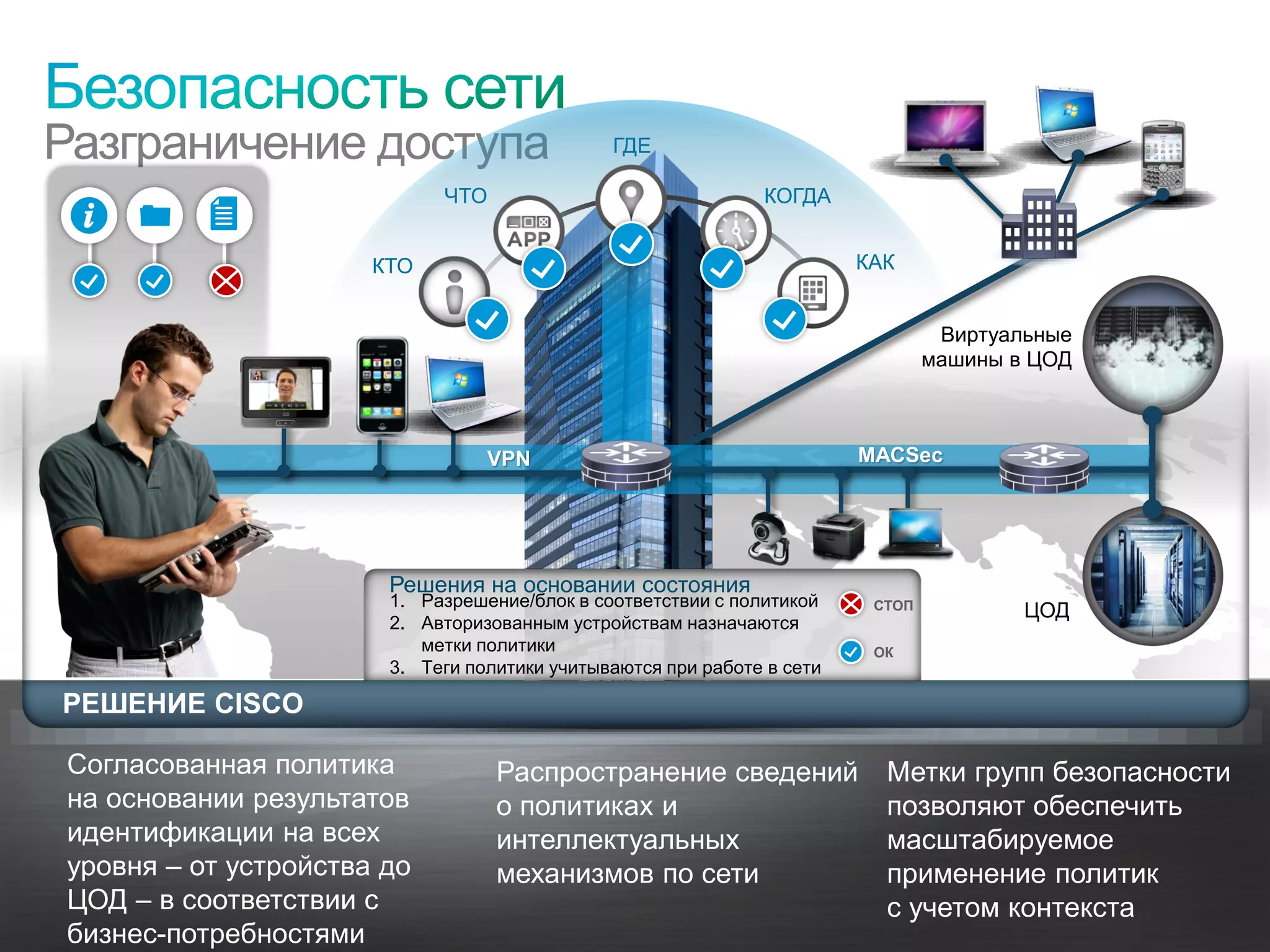 Разграничение доступа                                        ГДЕ

                                           ЧТО                               КОГДА


                                     КТО                                               КАК
      ?           ?            ?

                                                                                                Виртуальные
                                                                                               машины в ЦОД



                                                VPN                                    MACSec




                                      Решения на основании состояния
                                      1. Разрешение/блок в соответствии с политикой     СТОП           ЦОД
                                      2. Авторизованным устройствам назначаются
                                         метки политики                                 ОК
                                      3. Теги политики учитываются при работе в сети

   РЕШЕНИЕ CISCO

   Согласованная политика                        Распространение сведений                Метки групп безопасности
   на основании результатов                      о политиках и                           позволяют обеспечить
   идентификации на всех                         интеллектуальных                        масштабируемое
   уровня – от устройства до                     механизмов по сети                      применение политик
   ЦОД – в соответствии с                                                                с учетом контекста
   бизнес-потребностями
© Cisco, 2010. Все права защищены.                                                                            48/73
 