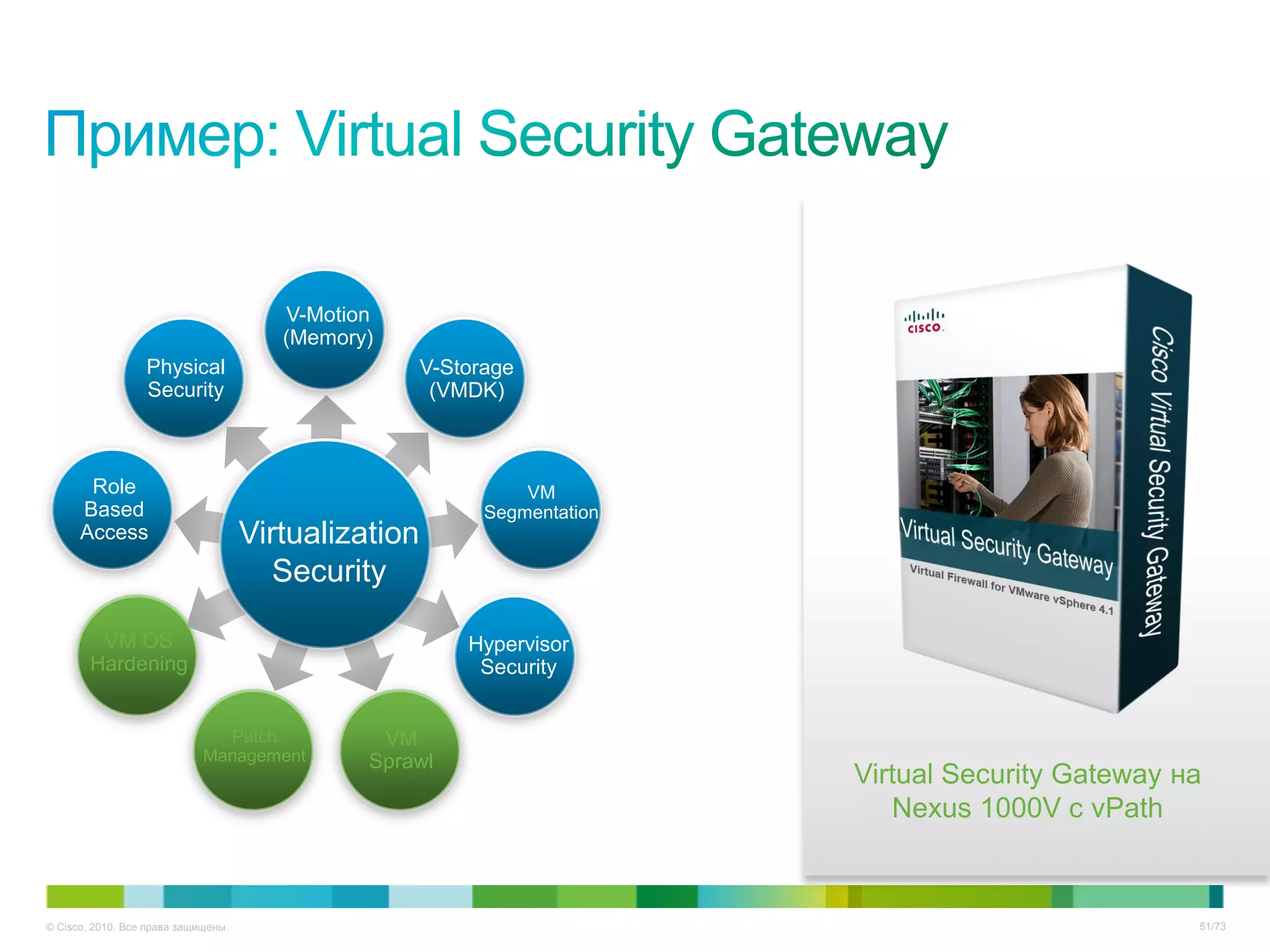 V-Motion
                                        (Memory)
                  Physical                            V-Storage
                  Security                             (VMDK)



       Role                                                     VM
      Based                                                 Segmentation
      Access                         Virtualization
                                        Security

         VM OS                                            Hypervisor
        Hardening                                          Security


                               Patch            VM
                             Management        Sprawl
                                                                           Virtual Security Gateway на
                                                                              Nexus 1000V с vPath



© Cisco, 2010. Все права защищены.                                                                   51/73
 