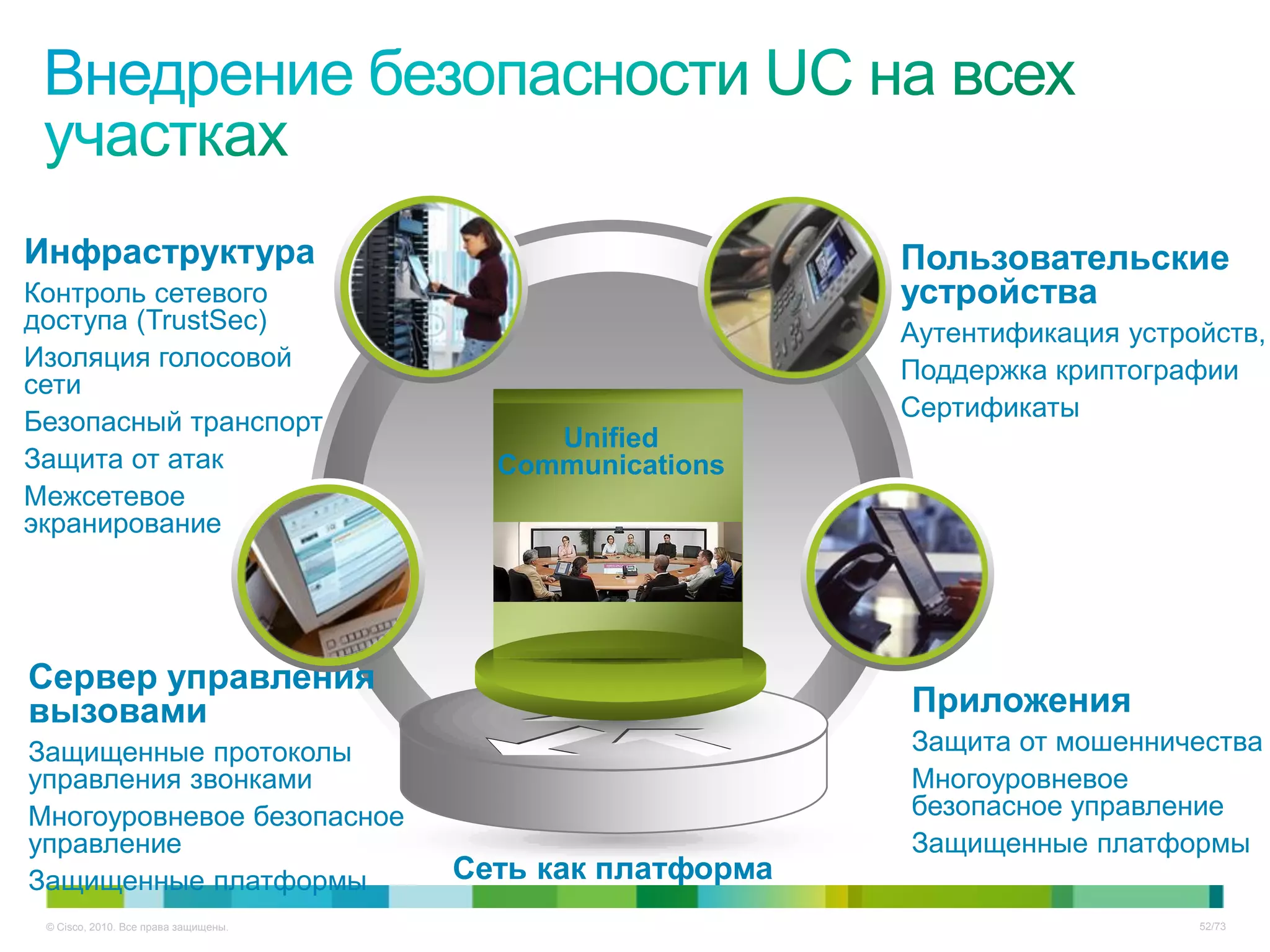 Инфраструктура                                             Пользовательские
Контроль сетевого                                          устройства
доступа (TrustSec)                                         Аутентификация устройств,
Изоляция голосовой                                         Поддержка криптографии
сети
                                                           Сертификаты
Безопасный транспорт
                                           Unified
Защита от атак                          Communications
Межсетевое
экранирование




Сервер управления
вызовами                                                   Приложения
Защищенные протоколы                                       Защита от мошенничества
управления звонками                                        Многоуровневое
Многоуровневое безопасное                                  безопасное управление
управление                                                 Защищенные платформы
Защищенные платформы                  Сеть как платформа
 © Cisco, 2010. Все права защищены.                                            52/73
 