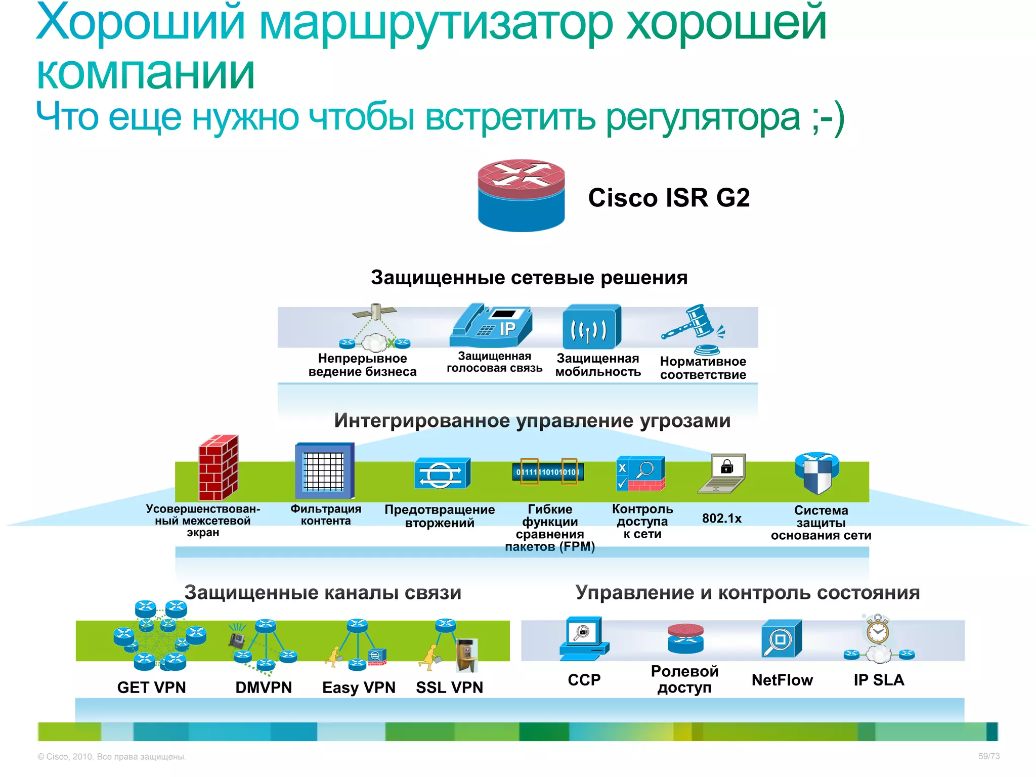 Cisco ISR G2

                                                         Защищенные сетевые решения


                                               Непрерывное         Защищенная        Защищенная      Нормативное
                                              ведение бизнеса    голосовая связь     мобильность     соответствие


                                                  Интегрированное управление угрозами

                                                                            011111101010101



                        Усовершенствован-   Фильтрация    Предотвращение      Гибкие           Контроль                  Система
                         ный межсетевой      контента       вторжений        функции            доступа   802.1x         защиты
                              экран                                         сравнения            к сети               основания сети
                                                                           пакетов (FPM)


                                 Защищенные каналы связи                                 Управление и контроль состояния


                                                                                                    Ролевой
                  GET VPN            DMVPN      Easy VPN     SSL VPN                    CCP          доступ         NetFlow      IP SLA



© Cisco, 2010. Все права защищены.                                                                                                        59/73
 