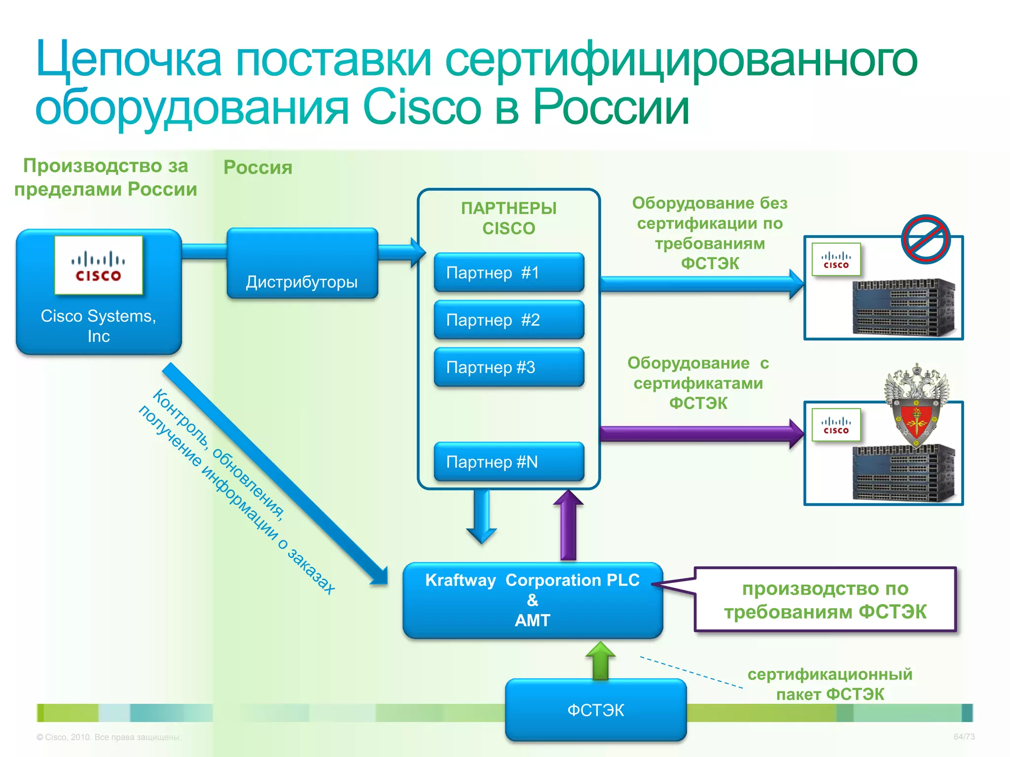 Производство за                      Россия
пределами России
                                                         ПАРТНЕРЫ            Оборудование без
                                                           СISCO             сертификации по
                                                                               требованиям
                                                                                  ФСТЭК
                                                        Партнер #1
                                       Дистрибуторы

  Cisco Systems,                                        Партнер #2
        Inc
                                                        Партнер #3           Оборудование с
                                                                             сертификатами
                                                                                 ФСТЭК


                                                        Партнер #N




                                                      Kraftway Corporation PLC
                                                                                        производство по
                                                                 &
                                                                AMT                   требованиям ФСТЭК


                                                                                        сертификационный
                                                                                           пакет ФСТЭК
                                                                     ФСТЭК
 © Cisco, 2010. Все права защищены.                                                                        64/73
 