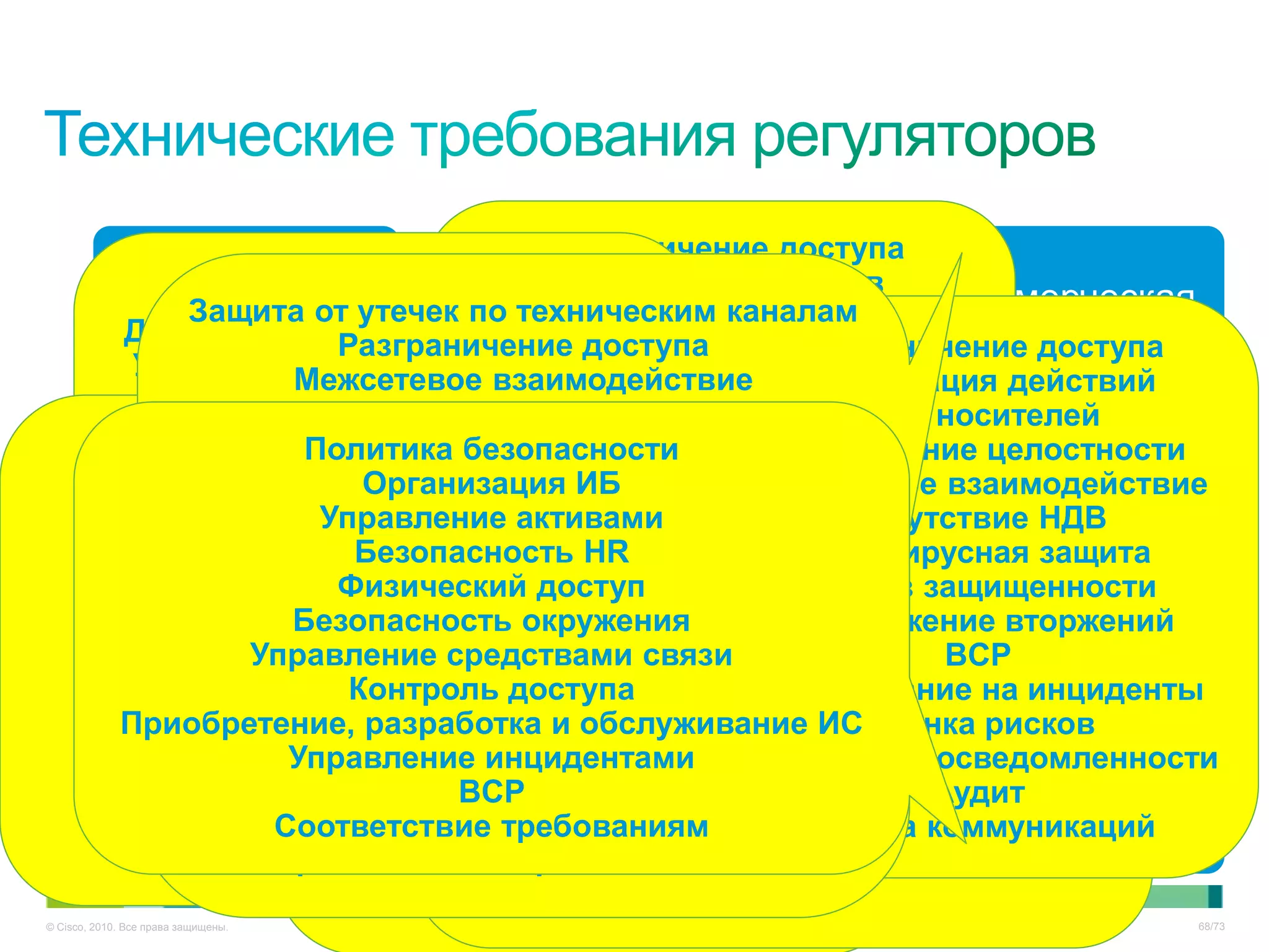 Разграничение доступа
                   Система утечек по техническимпроцессов
                Защита от   управления Изоляция каналам           Коммерческая
              РД ФСТЭК
            Документальное сопровождениеСТО БР ИББС
                                         Управление потоками
                          Разграничение доступа         Разграничениетайна
                                      Межсетевое экранирование         доступа
             Управление жизненным циклом
                       Межсетевое взаимодействие Регистрация действий
                                   Идентификация/аутентификаци
                 Разграничение доступа
                                     VPN           я        Учет носителей
                  Регистрация действий
           Документальное сопровождение
                    Аутентификация иРегистрация действий
                                          идентификация
                        Политика безопасности          Обеспечение целостности
                  Антивируснаятехническим доступа
           Защита от утечек по   защита ИБ
                                      Контроль
                               Криптозащита
                            Организация Реакция на НСДМежсетевое взаимодействие
           Защита внешнего взаимодействия
                        каналам    Настройка МСЭ памяти Отсутствие НДВ
                                          (мандатный/
                         Шифрованиеактивами
                         Управление информации
                                            Очистка
              Защита e-mail и архив почтыКСИИ по техническим каналам
                 15408            Защита от утечек
                                 Контроль паролей
                 Антивирусная защита HRдискреционный) Антивирусная защита
                                     ЭЦП
                           Безопасность                             PCI DSS
                      Криптографияшифрованиефункций защиты
                                    Тестирование
                                         Документальное оформление
               Обнаружение вторженийи держателей карт
                          Защита данных маркировка носителей
                           ПакетноеУчет
                          Физический доступ   VLAN      Анализ защищенности
                  Платежные процессы Физическая безопасность вторжений
                Разграничение доступа в канале связи
                            Шифрование VPN
                              Стеганография
                       Безопасность окружения целостности
                                                       Обнаружение
                                         Контроль
               Технологические процессыантивируса действий
                 Регистрация Обновление      Регистрация
                              действий Биллинг
                           Регистрация действий
                    Управление средствами связи                  BCP
                                 носителей
                               Сигнализация
                           Контроль доступа  Разграничение доступа на инциденты
             Учет и маркировкаЗащита(одноуровневые/
                                     ОС приложенийРеагирование
            Приобретение, разработка Учет и доступа ИСОценка рисков
               Обеспечение целостности обслуживание носителей
                               Разграничение маркировка
                                       многоуровневые)
                         Обнаружение вторжений
                                          и
                         Идентификация ПМВ Резервирование осведомленности
                                        от и аутентификация
             Межсетевое взаимодействие СУБД Повышение ГОСТ Р ИСО
                              Защита Четверокнижие
                       Управление инцидентами
                 СТР-К
              Криптографическая защита Антивирусная защита
                                 ФизическийIDS ошибок
                                               доступ
                    Защита от сбоев, отказов ПДн
                                   BCP       по и Защита ЛВС Аудит 17799:2005
                  Обеспечение Регистрация действий Защита коммуникаций
                        Ловушки
                      Соответствие Электронные замки
                                целостности и надежности
                                      требованиям
                  ТестированиеАнализ безопасности взаимодействия
                Сканеры защищенности  Защита внешнего
                                 и контроль безопасности
                                                     СУБД
                          Документальное сопровождение
© Cisco, 2010. Все права защищены.
                                                                        …    68/73
 
