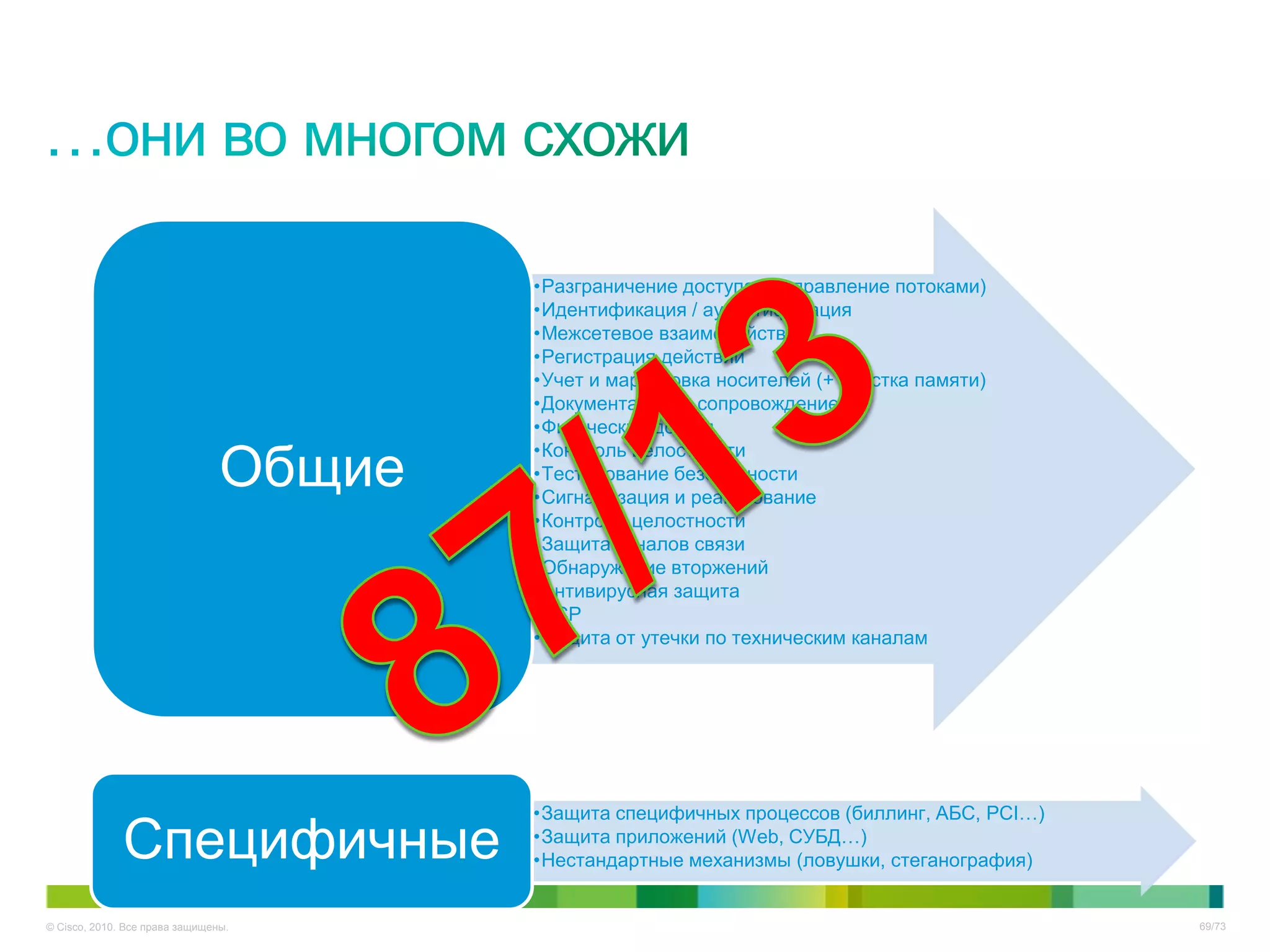•Разграничение доступа (+ управление потоками)
                                        •Идентификация / аутентификация
                                        •Межсетевое взаимодействие
                                        •Регистрация действий
                                        •Учет и маркировка носителей (+ очистка памяти)
                                        •Документальное сопровождение
                                        •Физический доступ

                                Общие
                                        •Контроль целостности
                                        •Тестирование безопасности
                                        •Сигнализация и реагирование
                                        •Контроль целостности
                                        •Защита каналов связи
                                        •Обнаружение вторжений
                                        •Антивирусная защита
                                        •BCP
                                        •Защита от утечки по техническим каналам




                                        •Защита специфичных процессов (биллинг, АБС, PCI…)
              Специфичные               •Защита приложений (Web, СУБД…)
                                        •Нестандартные механизмы (ловушки, стеганография)


© Cisco, 2010. Все права защищены.                                                           69/73
 
