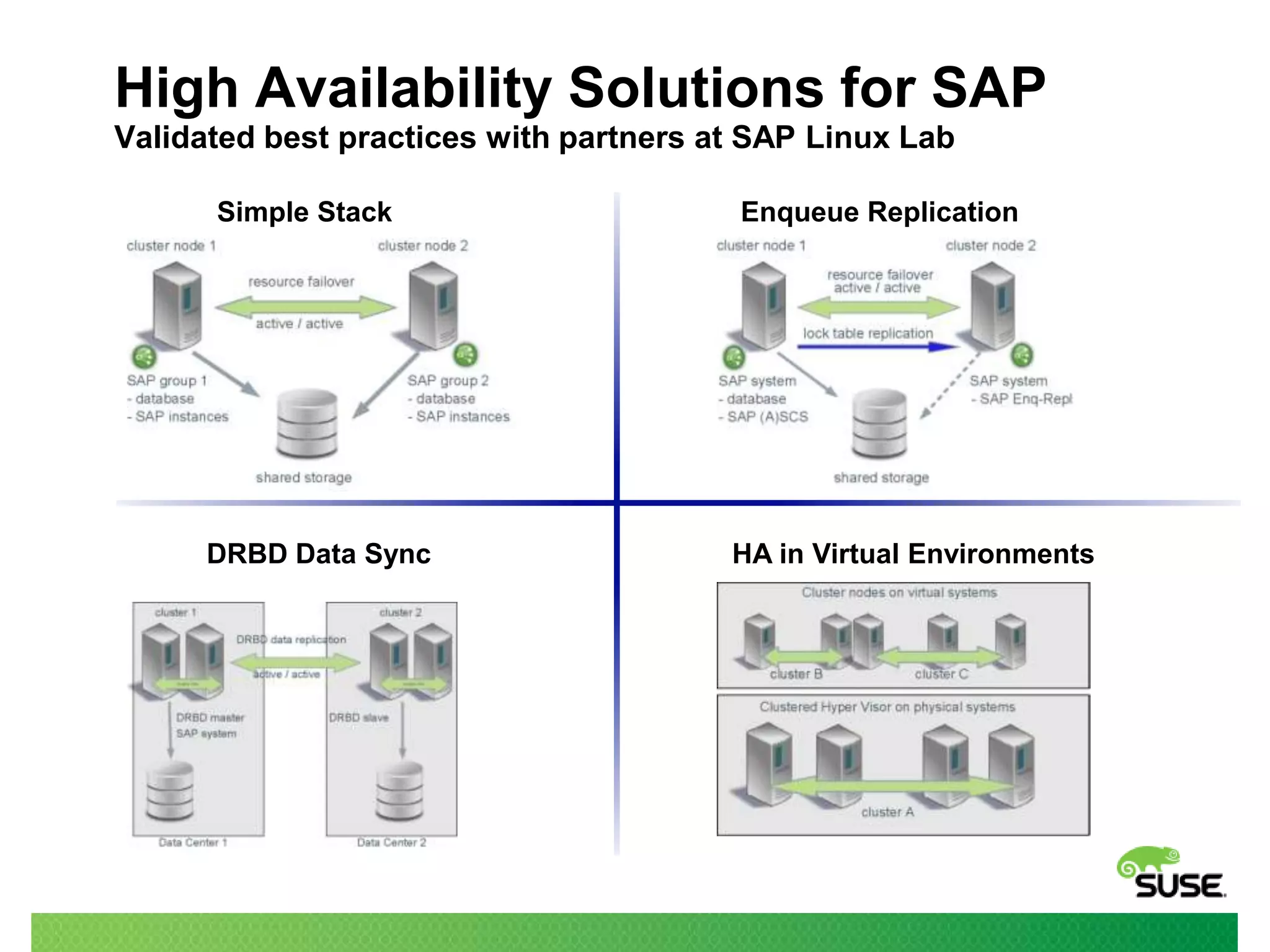High Availability Solutions for SAP
Validated best practices with partners at SAP Linux Lab
Simple Stack

DRBD Data Sync

Enqueue Replication

HA in Virtual Environments

 