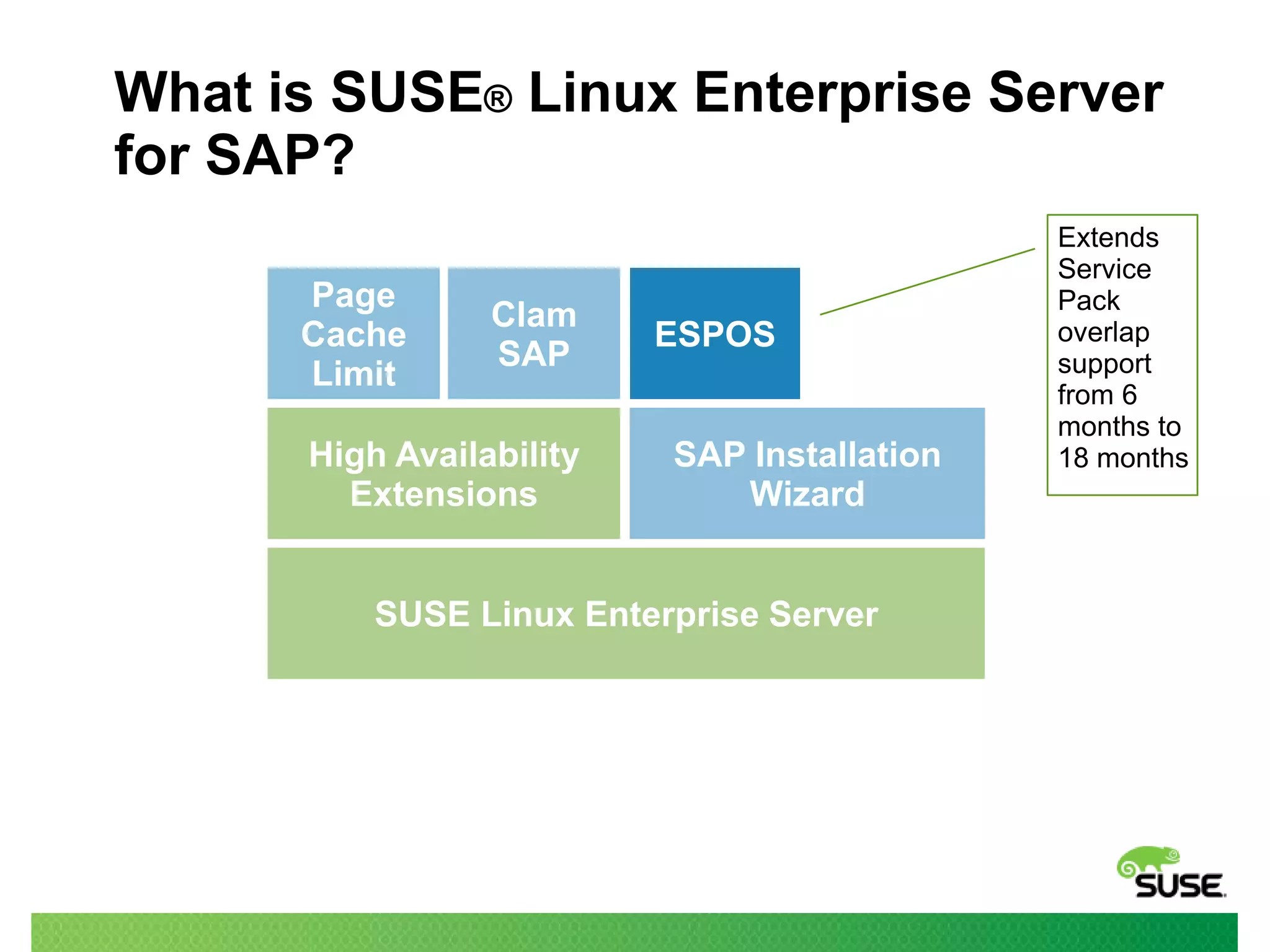 What is SUSE® Linux Enterprise Server
for SAP?
Page
Cache
Limit

Clam
SAP

High Availability
Extensions

ESPOS
SAP Installation
Wizard

SUSE Linux Enterprise Server

Extends
Service
Pack
overlap
support
from 6
months to
18 months

 