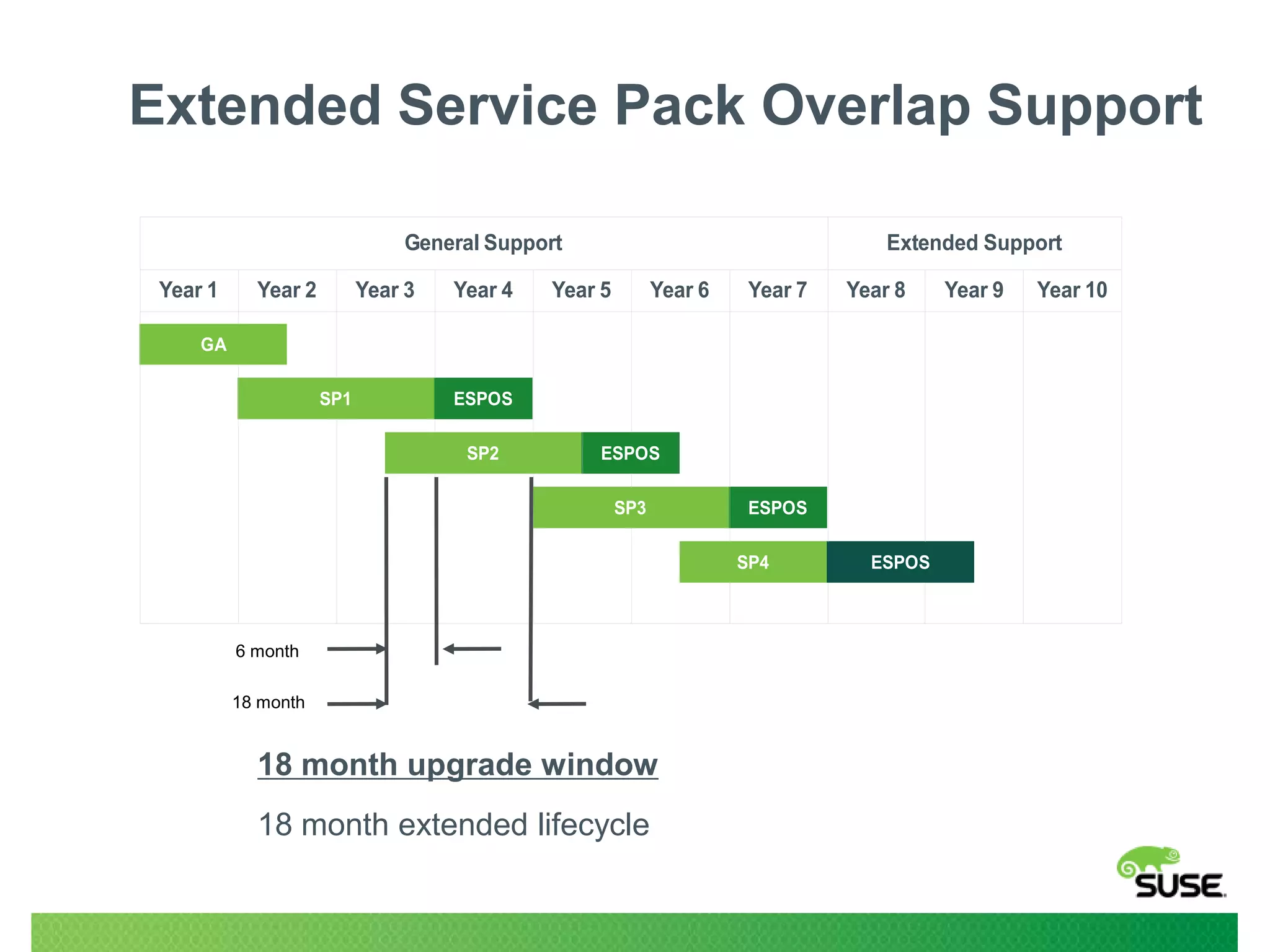 Extended Service Pack Overlap Support
General Support
Year 1

Year 2

Year 3

Year 4

Extended Support

Year 5

Year 6

Year 7

Year 8

GA
SP1

ESPOS
SP2

ESPOS
SP3

ESPOS
SP4

6 month
18 month

18 month upgrade window
18 month extended lifecycle

ESPOS

Year 9

Year 10

 