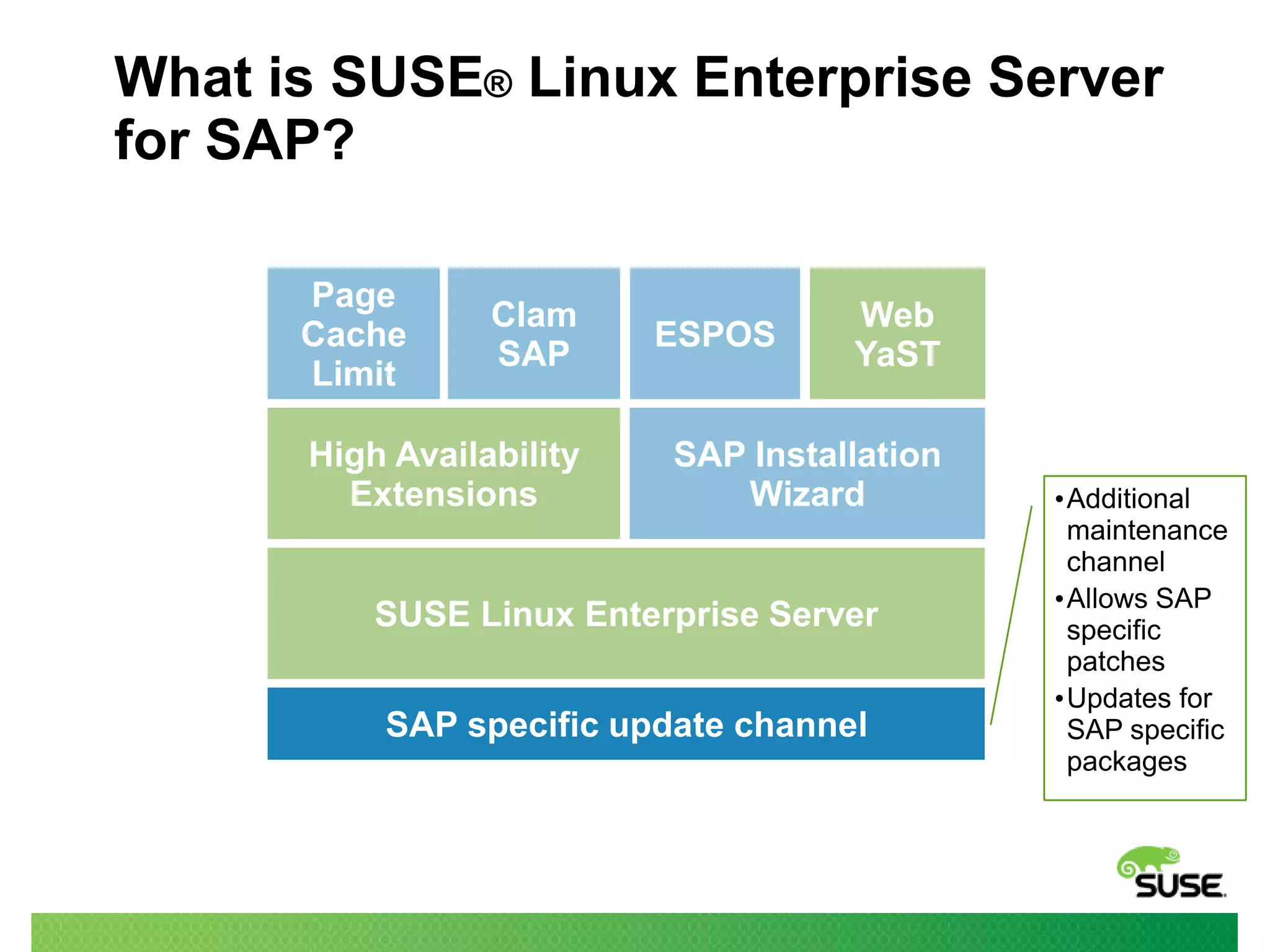 What is SUSE® Linux Enterprise Server
for SAP?
Page
Cache
Limit

Clam
SAP

High Availability
Extensions

ESPOS

Web
YaST

SAP Installation
Wizard

SUSE Linux Enterprise Server
SAP specific update channel

•Additional
maintenance
channel
•Allows SAP
specific
patches
•Updates for
SAP specific
packages

 