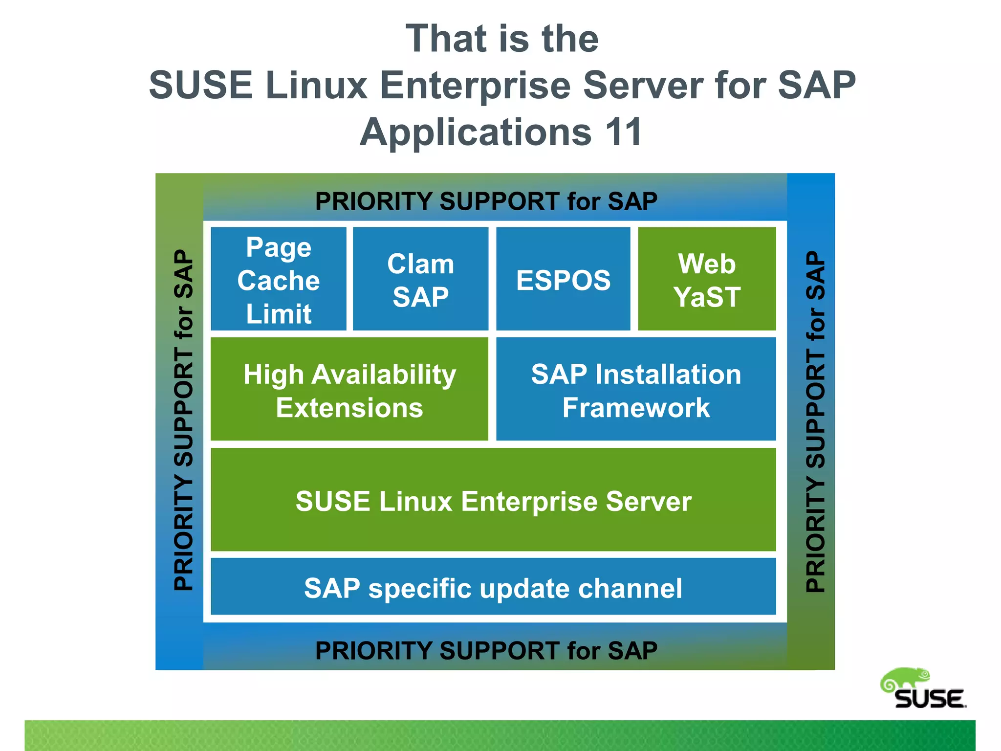 That is the
SUSE Linux Enterprise Server for SAP
Applications 11
Page
Cache
Limit

Clam
SAP

High Availability
Extensions

ESPOS

Web
YaST

SAP Installation
Framework

SUSE Linux Enterprise Server
SAP specific update channel
PRIORITY SUPPORT for SAP

PRIORITY SUPPORT for SAP

PRIORITY SUPPORT for SAP

PRIORITY SUPPORT for SAP

 