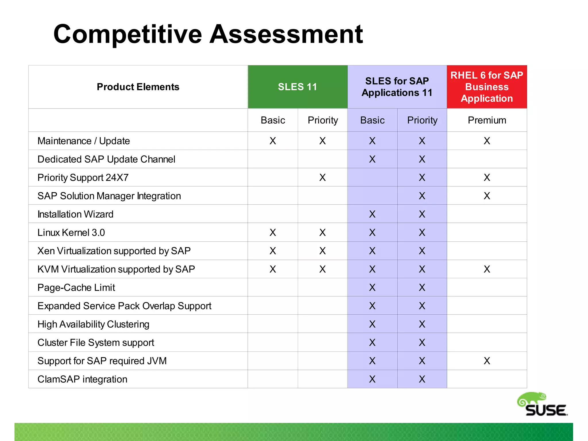 Competitive Assessment
Product Elements

SLES for SAP
Applications 11

SLES 11

RHEL 6 for SAP
Business
Application

Basic
Maintenance / Update

Priority

Basic

Priority

Premium

X

X

X

X

X

X

X

Dedicated SAP Update Channel
Priority Support 24X7

X

X
X

SAP Solution Manager Integration
Installation Wizard

X
X

X

X

Linux Kernel 3.0

X

X

X

X

Xen Virtualization supported by SAP

X

X

X

X

KVM Virtualization supported by SAP

X

X

X

X

Page-Cache Limit

X

X

Expanded Service Pack Overlap Support

X

X

High Availability Clustering

X

X

Cluster File System support

X

X

Support for SAP required JVM

X

X

ClamSAP integration

X

X

X

X

 