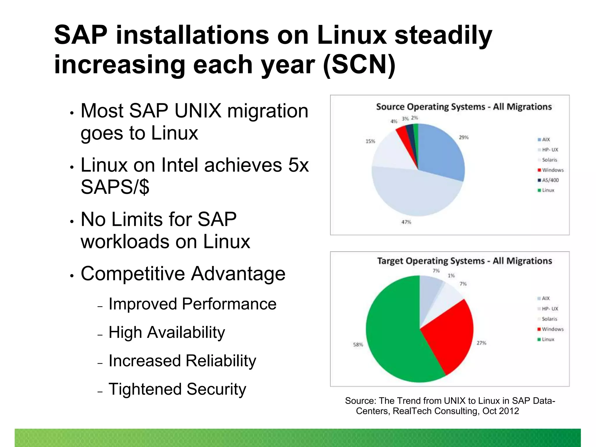 SAP installations on Linux steadily
increasing each year (SCN)
•

Most SAP UNIX migration
goes to Linux

•

Linux on Intel achieves 5x
SAPS/$

•

No Limits for SAP
workloads on Linux

•

Competitive Advantage
‒

Improved Performance

‒

High Availability

‒

Increased Reliability

‒

Tightened Security

Source: The Trend from UNIX to Linux in SAP DataCenters, RealTech Consulting, Oct 2012

 