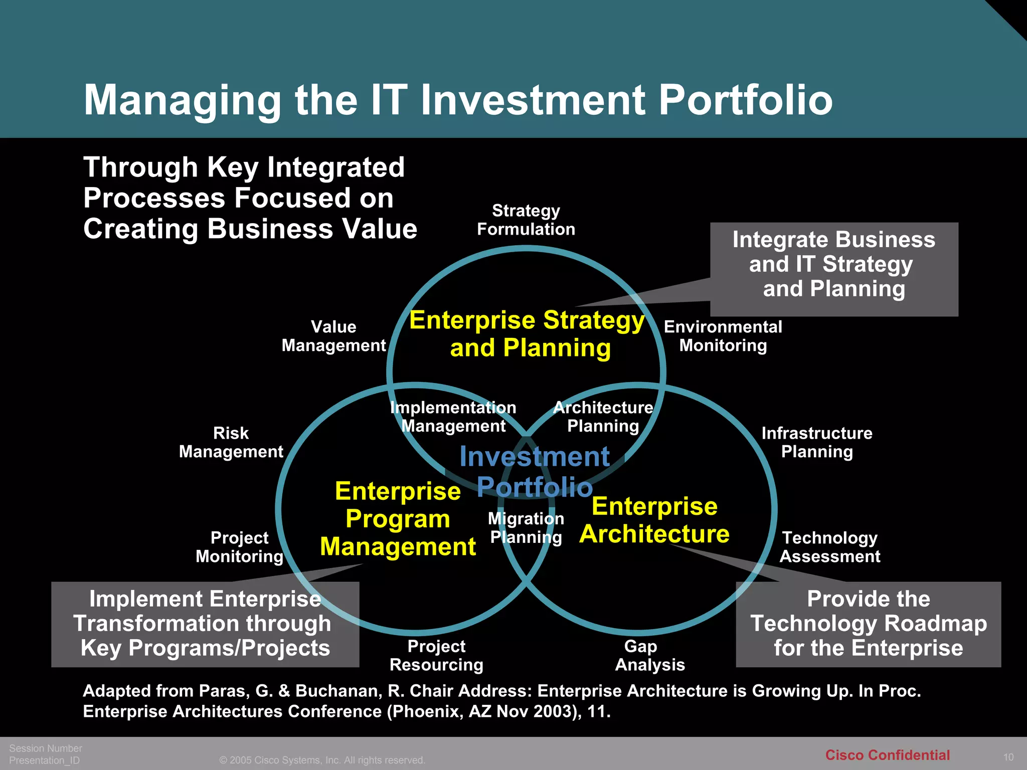 Managing the IT Investment Portfolio Strategy Formulation Environmental Monitoring Value Management Implementation Management Architecture Planning Infrastructure Planning Gap  Analysis Risk Management Project Resourcing Project Monitoring Migration Planning Enterprise Strategy  and Planning Integrate Business and IT Strategy  and Planning Implement Enterprise Transformation through  Key Programs/Projects Provide the Technology Roadmap for the Enterprise Technology Assessment Investment Portfolio Enterprise Program Management Enterprise Architecture Through Key Integrated  Processes Focused on  Creating Business Value Adapted from Paras, G. & Buchanan, R. Chair Address: Enterprise Architecture is Growing Up. In Proc. Enterprise Architectures Conference (Phoenix, AZ Nov 2003), 11. 