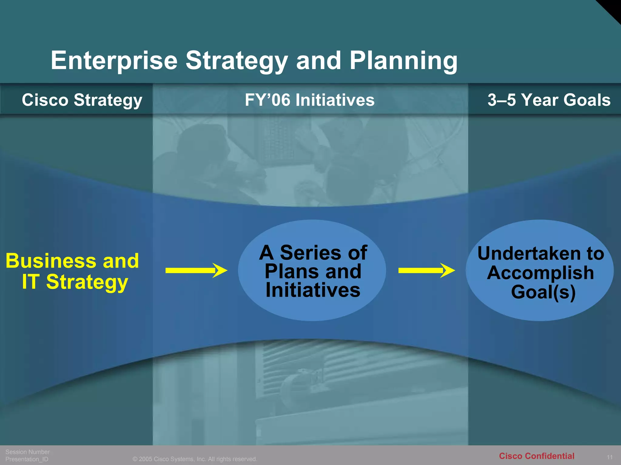 Enterprise Strategy and Planning Business and  IT Strategy Undertaken to  Accomplish  Goal(s) 3–5 Year Goals Cisco Strategy FY’06 Initiatives A Series of Plans and Initiatives 