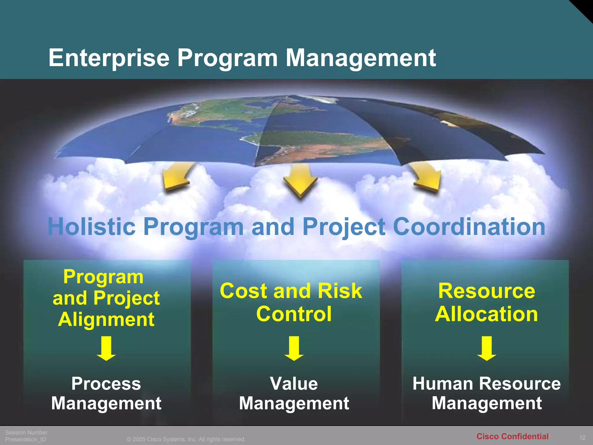 Enterprise Program Management 3–5 Year Goals Cisco Strategy FY ’06 Initiatives Resource Allocation Cost and Risk  Control Program  and Project Alignment Holistic Program and Project Coordination Process Management Value Management Human Resource Management 