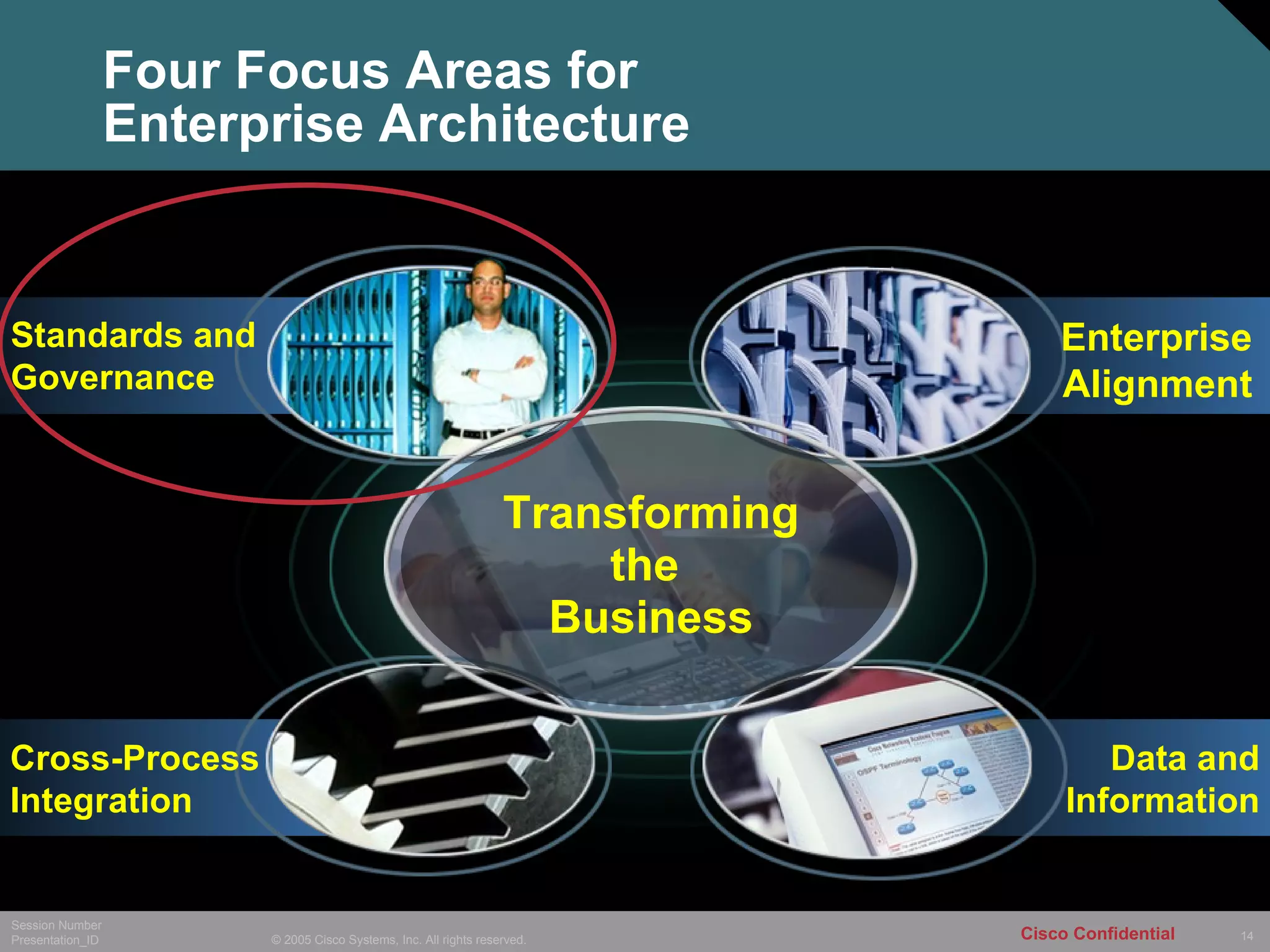 Four Focus Areas for  Enterprise Architecture  Transforming the  Business Standards and Governance Enterprise Alignment Cross-Process Integration Data and Information 