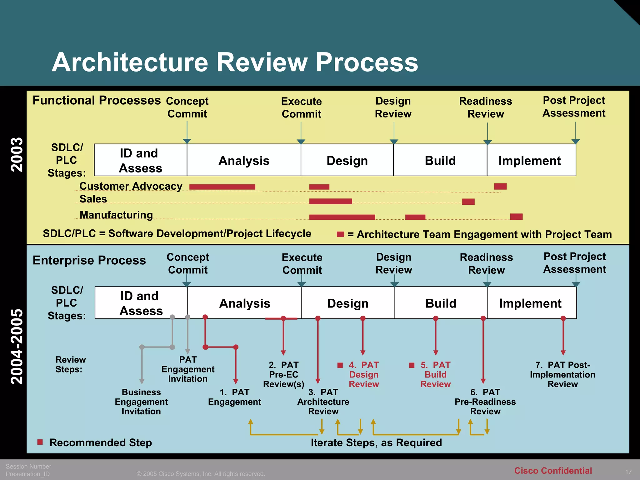 Architecture Review Process ARP Website Functional Processes ID and  Assess Analysis Design Build Implement  SDLC/  PLC  Stages: Concept Commit Execute Commit Design Review Readiness Review Post Project Assessment Customer Advocacy Sales Manufacturing = Architecture Team Engagement with Project Team 2003 2004-2005 SDLC/PLC = Software Development/Project Lifecycle ID and  Assess Analysis Design Build Implement  SDLC/  PLC  Stages: Concept Commit Execute Commit Design Review Readiness Review Post Project Assessment Review Steps: Business Engagement Invitation PAT Engagement Invitation 1.  PAT Engagement 2.  PAT Pre-EC Review(s) 3.  PAT Architecture Review 4.  PAT Design Review 5.  PAT Build Review 6.  PAT Pre-Readiness Review 7.  PAT Post- Implementation Review Iterate Steps, as Required Enterprise Process Recommended Step 