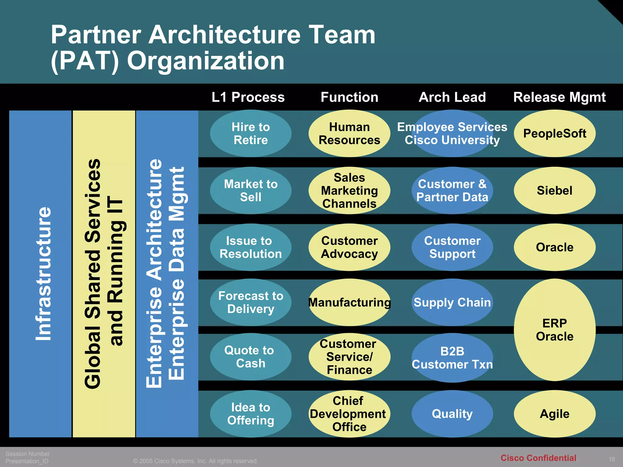 Partner Architecture Team  (PAT) Organization Infrastructure Global Shared Services and Running IT Enterprise Architecture Enterprise Data Mgmt Oracle Customer Advocacy Issue to  Resolution Customer Support Manufacturing Forecast to Delivery Supply Chain Siebel Sales Marketing Channels Market to Sell Customer & Partner Data Customer  Service/ Finance ERP Oracle Quote to  Cash B2B Customer Txn Agile Chief  Development  Office Idea to Offering Quality PeopleSoft Human Resources Hire to Retire Employee Services Cisco University L1 Process Function Arch Lead Release Mgmt 