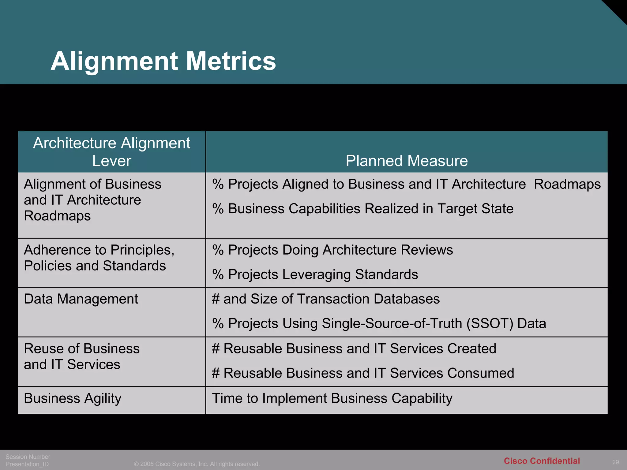 Alignment Metrics # and Size of Transaction Databases % Projects Using Single-Source-of-Truth (SSOT) Data Data Management # Reusable Business and IT Services Created  # Reusable Business and IT Services Consumed Reuse of Business  and IT Services % Projects Doing Architecture Reviews % Projects Leveraging Standards Adherence to Principles, Policies and Standards Time to Implement Business Capability Business Agility % Projects Aligned to Business and IT Architecture  Roadmaps % Business Capabilities Realized in Target State Alignment of Business  and IT Architecture Roadmaps Planned Measure Architecture Alignment Lever 