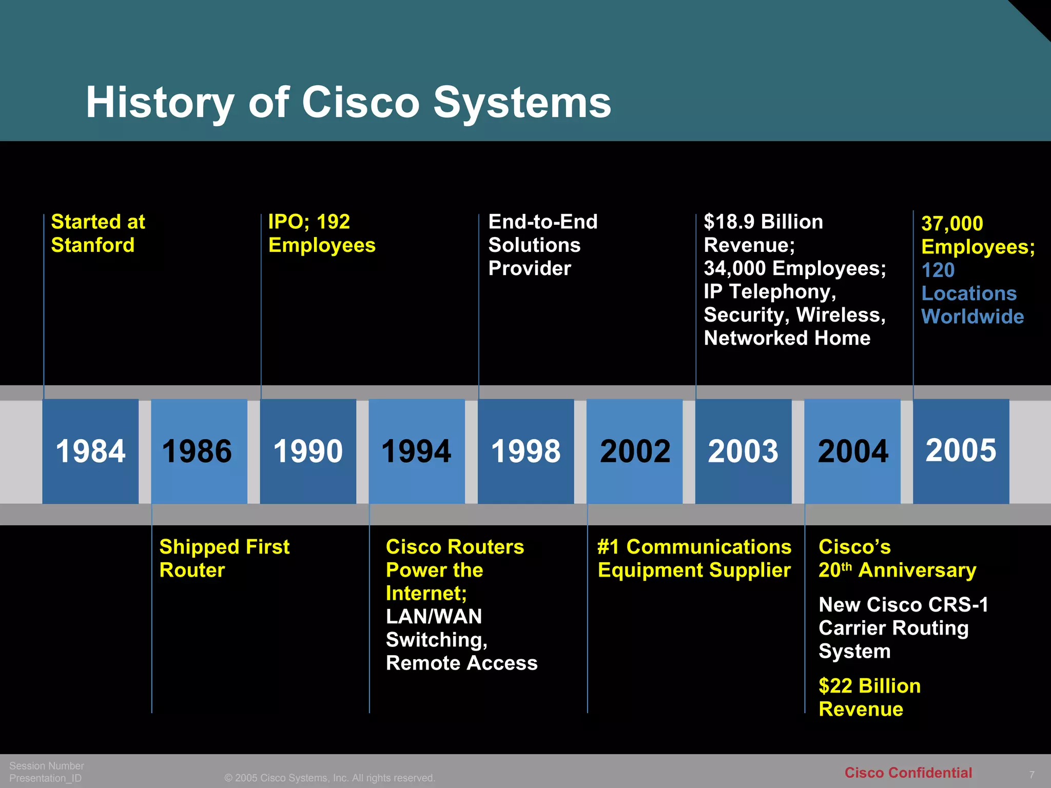 History of Cisco Systems 1998 1984 1986 1990 1994 2002 2003 2004 Started at Stanford IPO; 192 Employees End-to-End Solutions Provider Cisco Routers Power the Internet;  LAN/WAN Switching, Remote Access #1 Communications Equipment Supplier Shipped First Router $18.9 Billion Revenue;  34,000 Employees;  IP Telephony, Security, Wireless, Networked Home Cisco’s 20 th  Anniversary New Cisco CRS-1 Carrier Routing System $22 Billion  Revenue   2005 37,000 Employees;   120 Locations Worldwide 