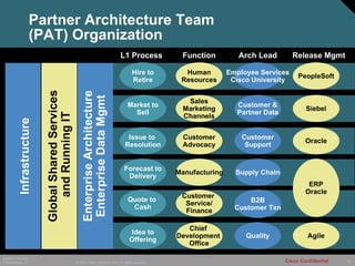 Cisco Systems Case Study: The Architecture Review Process Improving the ...