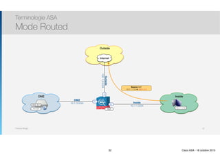 Thomas Moegli
Terminologie ASA
Mode Routed
32
Outside
ASA
E1
E0 E2
DMZ Inside
10.1.1.113
Internet
Web Srv
Inside
10.1.1.0/24
DMZ
10.1.3.0/24 Outside
100.1.2.0/24
Source NAT
10.1.1.113 ➔ 100.1.2.3
10.1.3.3
32 Cisco ASA - 18 octobre 2015
 