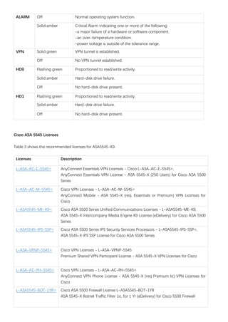 ALARM Off Normal operating system function.
Solid amber Critical Alarm indicating one or more of the following:
–a major failure of a hardware or software component.
–an over-temperature condition.
–power voltage is outside of the tolerance range.
VPN Solid green VPN tunnel is established.
Off No VPN tunnel established.
HD0 Flashing green Proportioned to read/write activity.
Solid amber Hard-disk drive failure.
Off No hard-disk drive present.
HD1 Flashing green Proportioned to read/write activity.
Solid amber Hard-disk drive failure.
Off No hard-disk drive present.
Cisco ASA 5545 Licenses
Table 3 shows the recommended licenses for ASA5545-K9.
Licenses Description
L-ASA-AC-E-5545= AnyConnect Essentials VPN Licenses - Cisco L-ASA-AC-E-5545=,
AnyConnect Essentials VPN License - ASA 5545-X (250 Users) for Cisco ASA 5500
Series
L-ASA-AC-M-5545= Cisco VPN Licenses - L-ASA-AC-M-5545=
AnyConnect Mobile - ASA 5545-X (req. Essentials or Premium) VPN Licenses for
Cisco
L-ASA5545-ME-K9= Cisco ASA 5500 Series Unified Communications Licenses - L-ASA5545-ME-K9,
ASA 5545-X Intercompany Media Engine K9 License (eDelivery) for Cisco ASA 5500
Series
L-ASA5545-IPS-SSP= Cisco ASA 5500 Series IPS Security Services Processors - L-ASA5545-IPS-SSP=,
ASA 5545-X IPS SSP License for Cisco ASA 5500 Series
L-ASA-VPNP-5545= Cisco VPN Licenses - L-ASA-VPNP-5545
Premium Shared VPN Participant License - ASA 5545-X VPN Licenses for Cisco
L-ASA-AC-PH-5545= Cisco VPN Licenses - L-ASA-AC-PH-5545=
AnyConnect VPN Phone License - ASA 5545-X (req Premium lic) VPN Licenses for
Cisco
L-ASA5545-BOT-1YR= Cisco ASA 5500 Firewall License L-ASA5545-BOT-1YR
ASA 5545-X Botnet Traffic Filter Lic. for 1 Yr (eDelivery) for Cisco 5500 Firewall
 