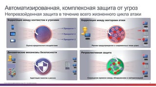Автоматизированная, комплексная защита от угроз 
Непревзойденная защита в течение всего жизненного цикла атаки 
Корреляция между векторами атаки 
Админ. 
запрос 
Почта 
PDF 
5 ИК 
3 ИК 
Раннее предупреждение о современных типах угроз 
Ретроспективная защита 
Админ. 
запрос 
ПPоDчтFа 
Сокращение времени между обнаружением и нейтрализацией 
Узел A 
Узел B 
Узел C 
Корреляция между контекстом и угрозами 
Оценка вредоносного воздействия 
Динамические механизмы безопасности 
WWW 
WWWWWW 
Адаптация политик к рискам 
http:// 
WWhWttp:// ВЕБ 
Приоритет 1 
Приоритет 2 
Приоритет 3 
© Cisco и(или) ее аффилированные лица, 2014 г. Все права защищены. 16 
 
